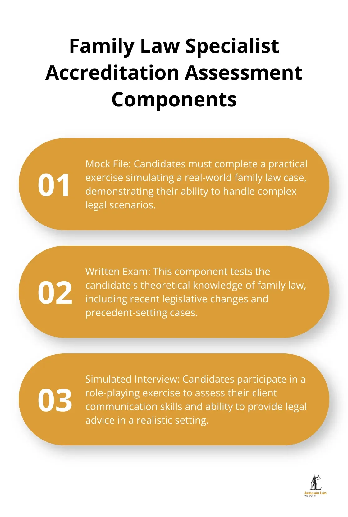 Ordered list chart showing the three components of the 2025 Family Law Specialist accreditation assessment: mock file, written exam, and simulated interview