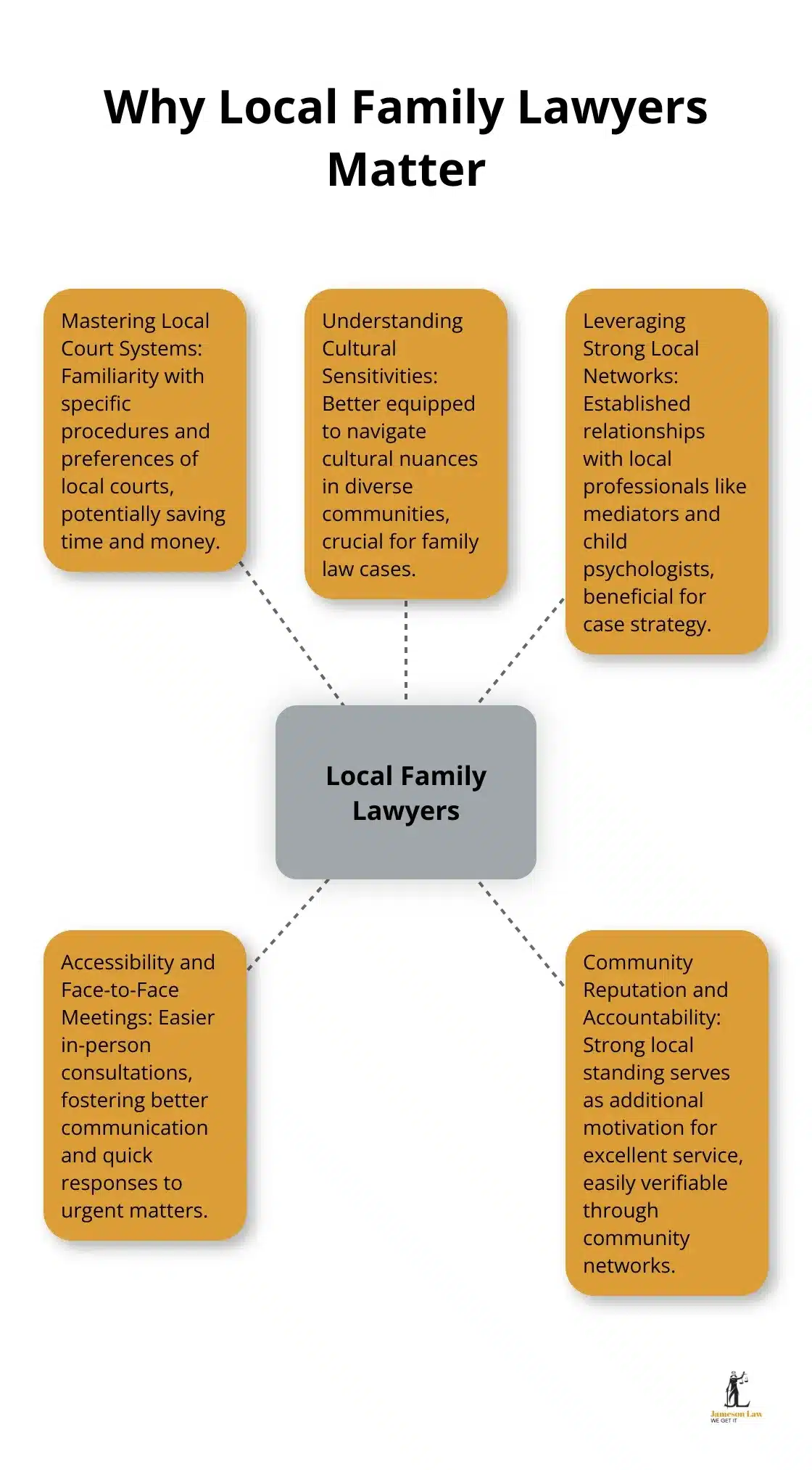 Hub and spoke chart illustrating five key reasons why local family lawyers are important: mastering local court systems, understanding cultural sensitivities, leveraging strong local networks, accessibility and face-to-face meetings, and community reputation and accountability - best lawyers near me family law