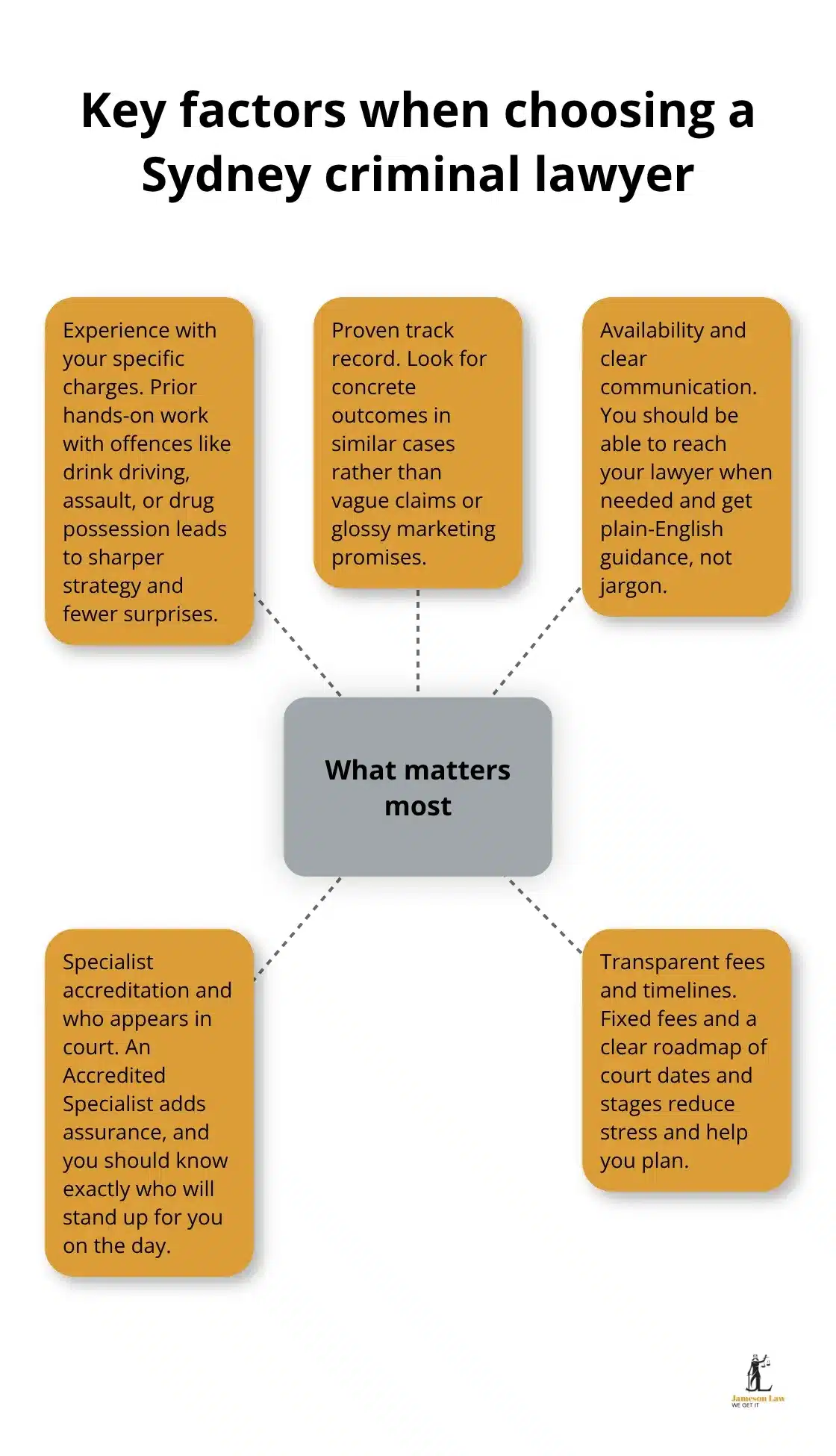 Hub-and-spoke showing the most important factors when selecting a Sydney criminal lawyer - best sydney criminal lawyers