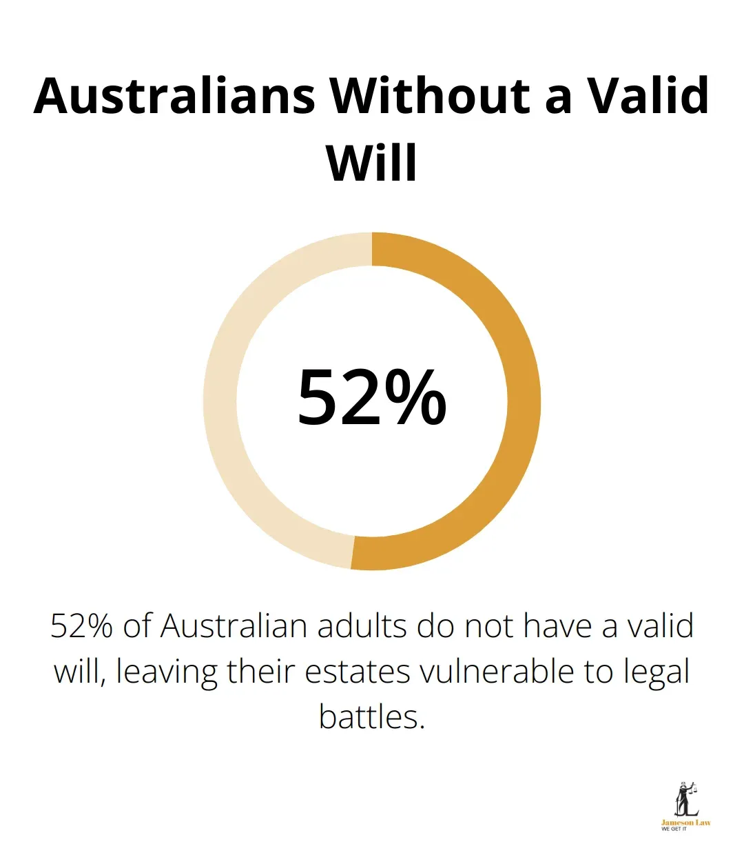 Pie chart showing the significant portion of Australians who don't have a valid will
