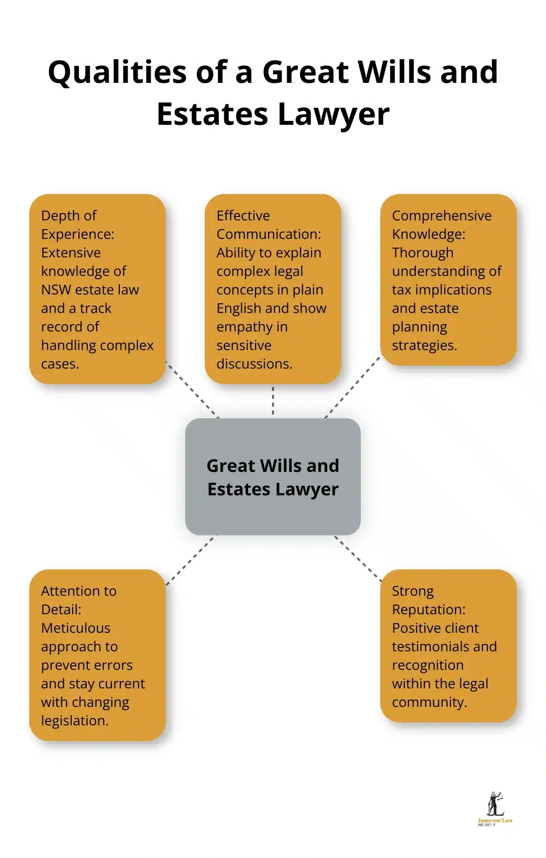 Hub and spoke chart illustrating the key qualities of an excellent wills and estates lawyer - best wills and estates lawyer