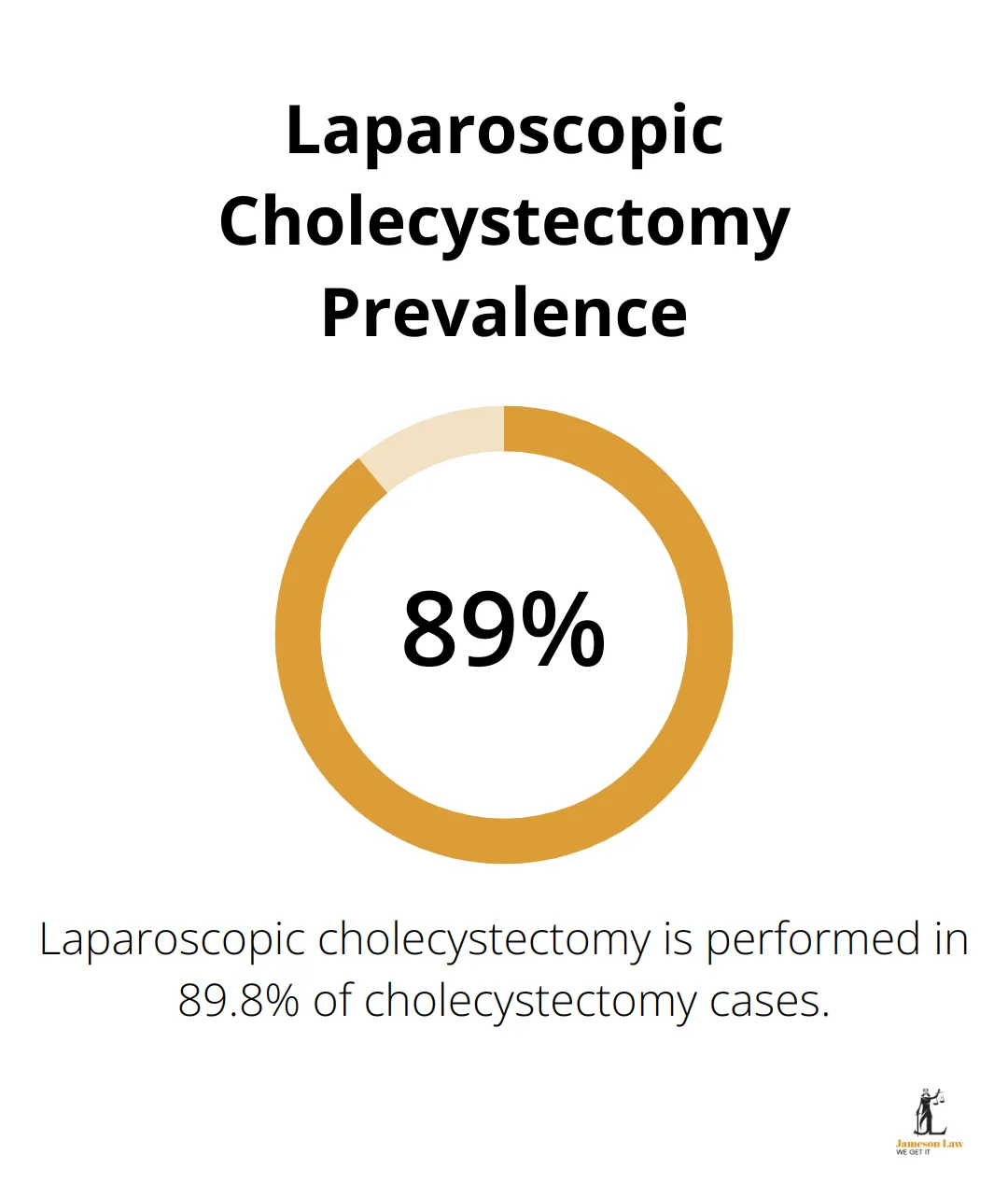 infographic bile duct injury compensation 1 1752116938 Pie chart showing 89.8% of cholecystectomy cases are performed laparoscopically - bile duct injury compensation