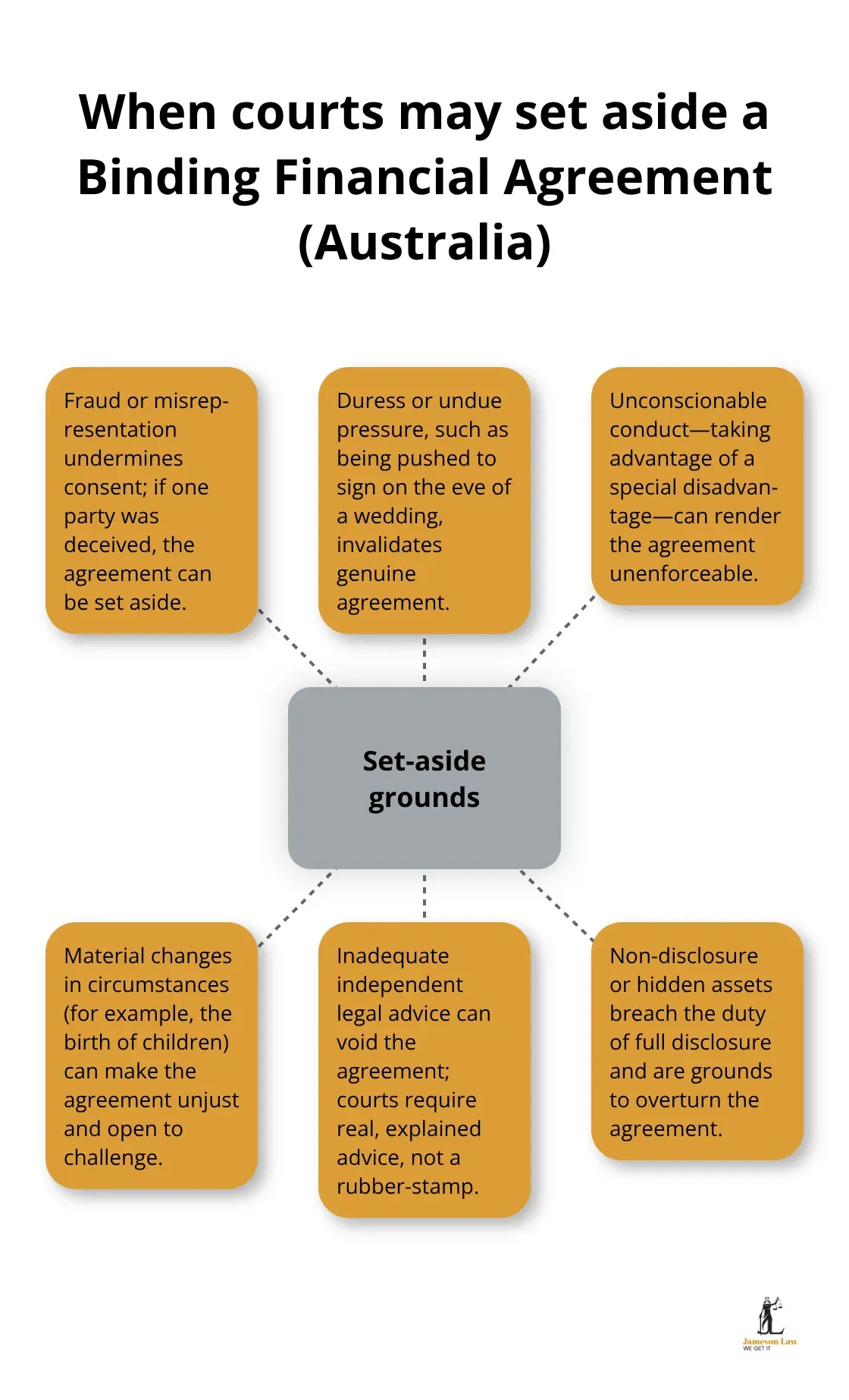 Grounds that allow Australian courts to set aside a binding financial agreement