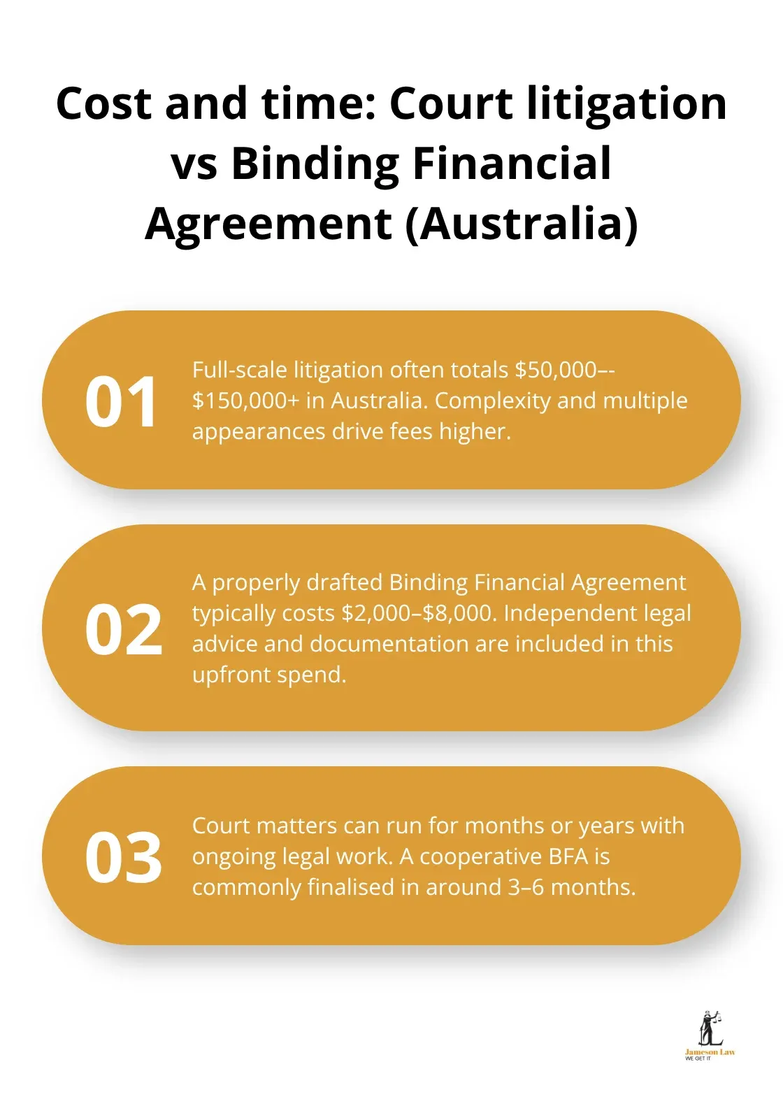 Comparison of Australian family law litigation costs and timelines with binding financial agreements