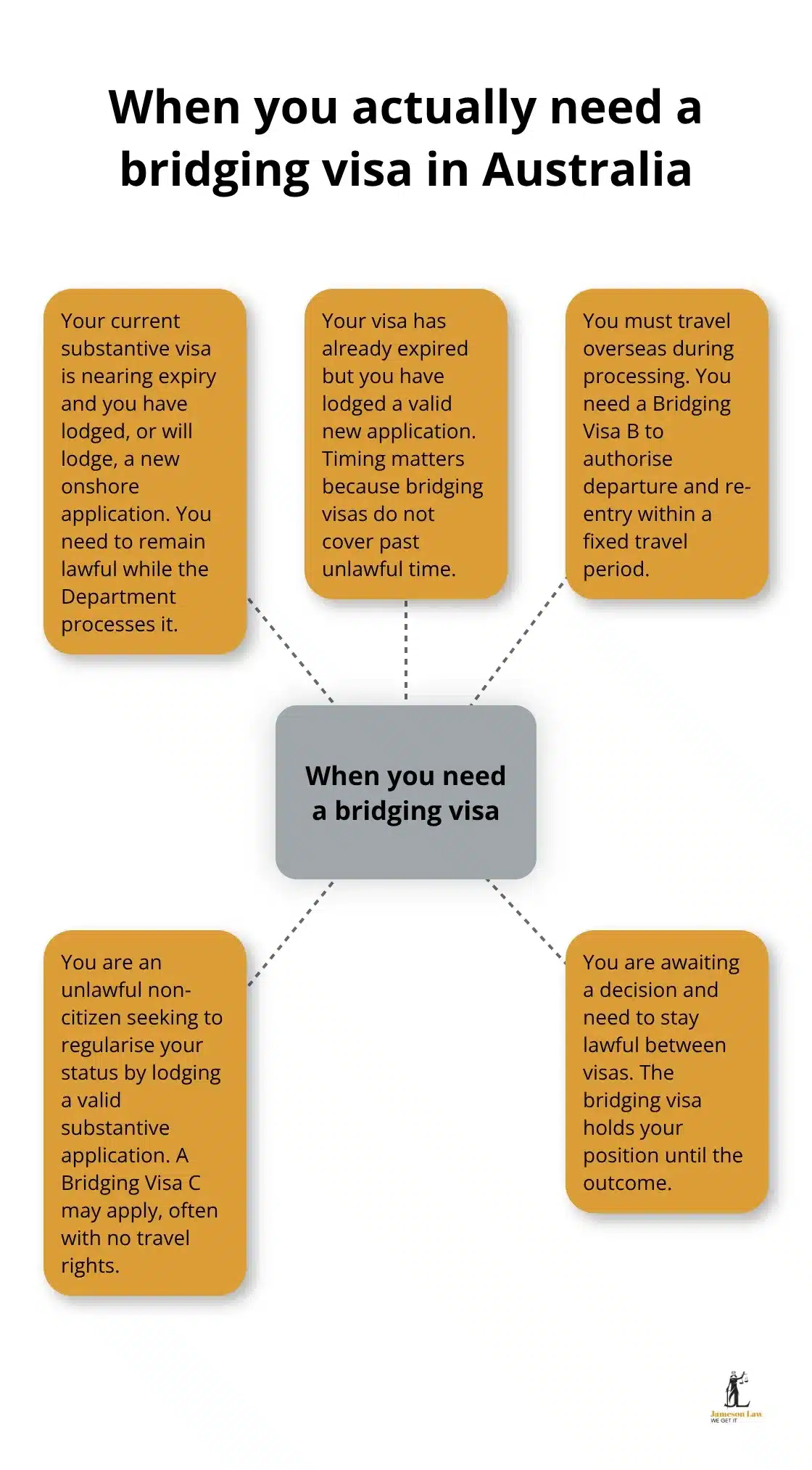 infographic bridging visa requirements Australia 1 1785820246 Hub-and-spoke diagram showing common situations that require a bridging visa in Australia