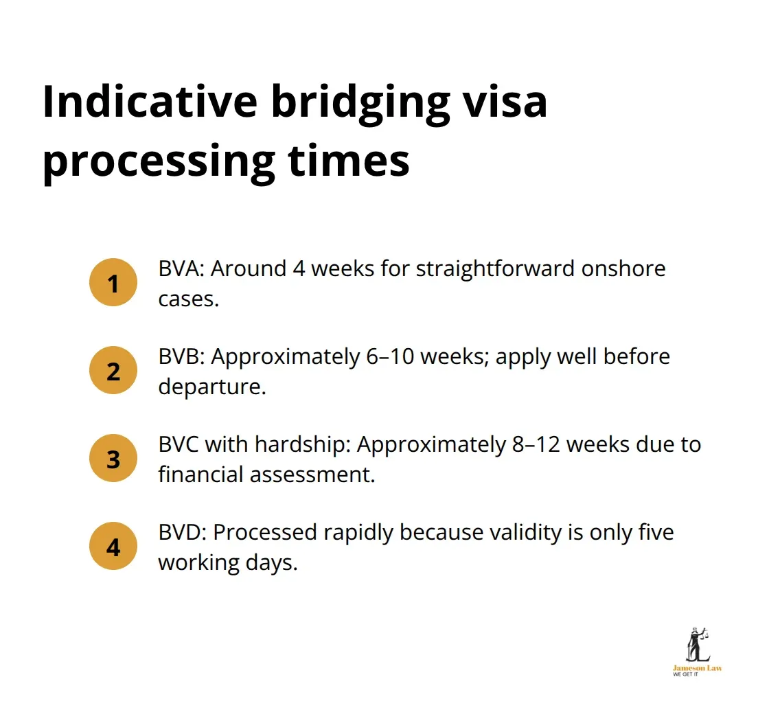 infographic bridging visa requirements Australia 3 1785820256 Compact list of typical processing timeframes for BVA, BVB, BVC with hardship, and BVD - bridging visa requirements Australia