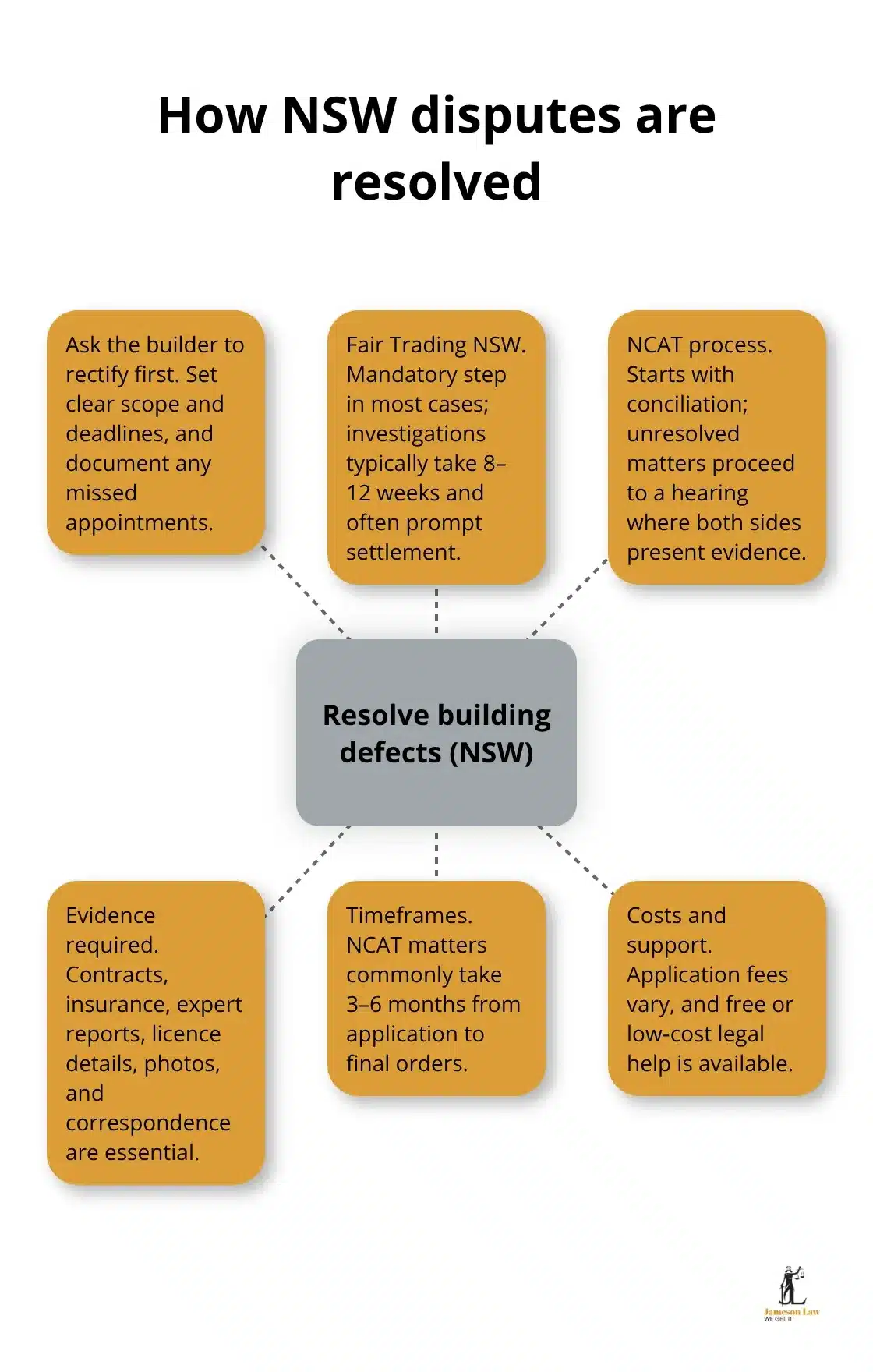 Visual map of pathways to fix building defects or claim compensation in NSW - building defects nsw