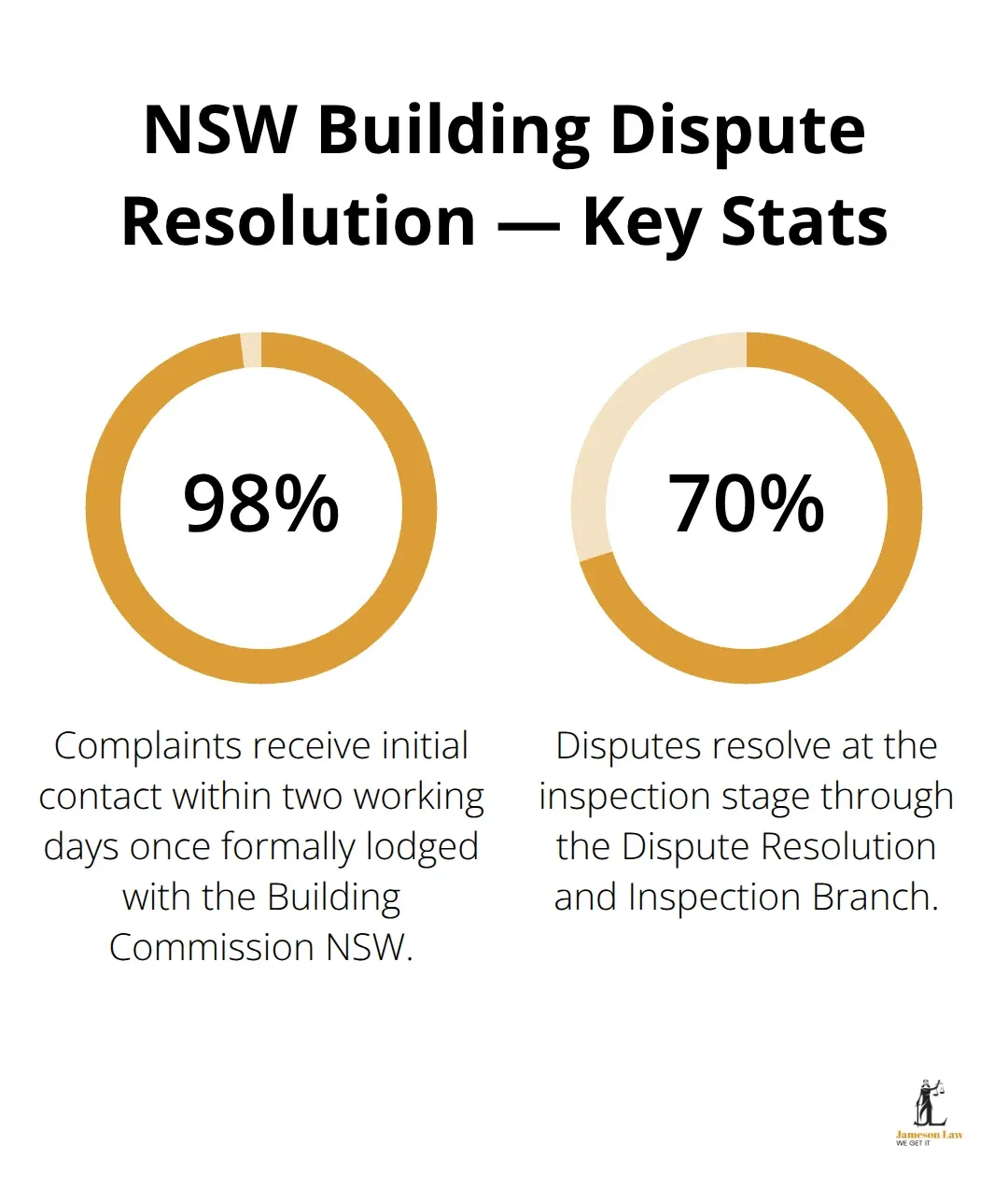 infographic building disputes nsw 1 1773025822 Two key statistics on NSW building dispute resolution performance