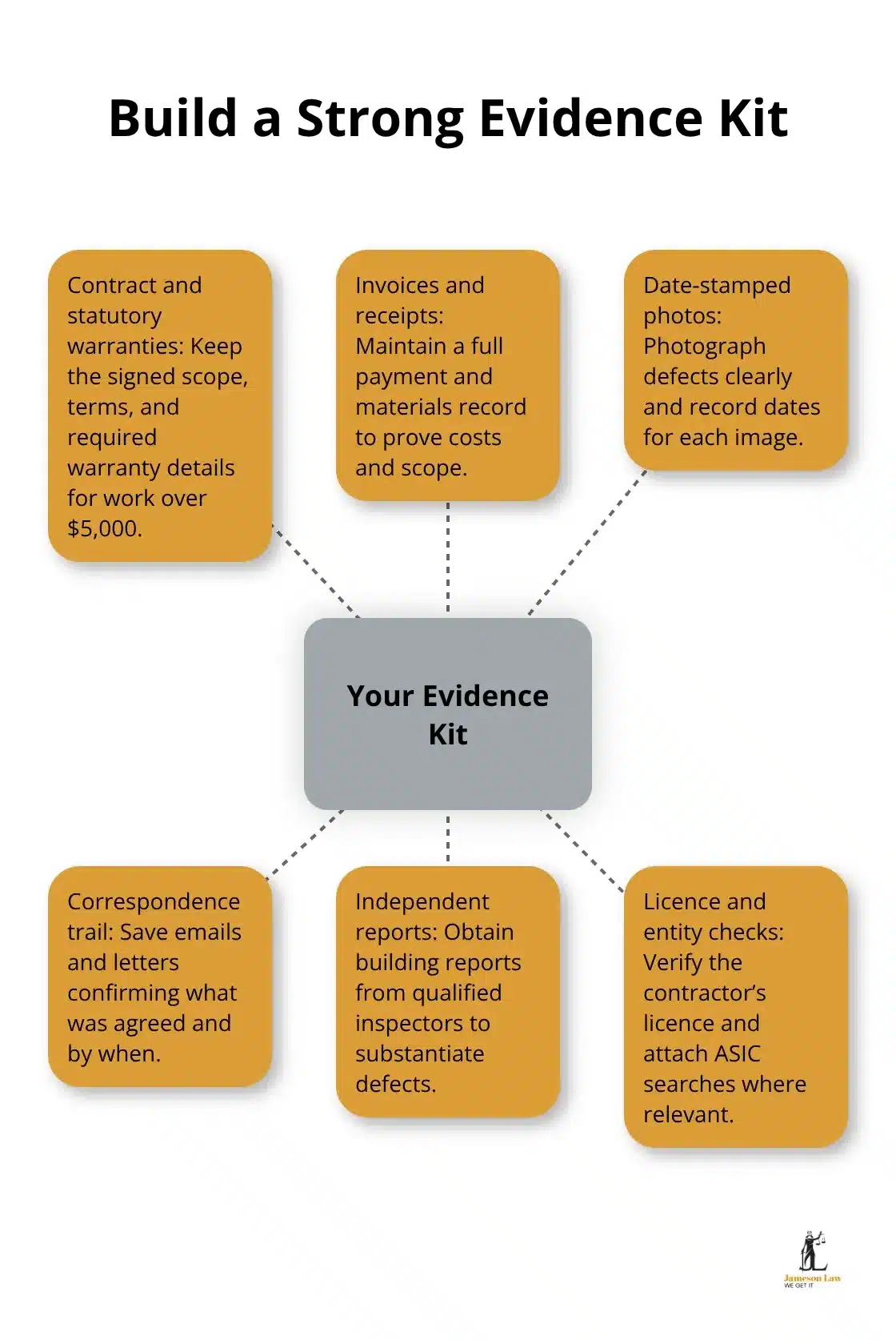 infographic building disputes nsw 3 1773025832 Hub-and-spoke diagram of essential evidence for NSW building disputes - building disputes nsw