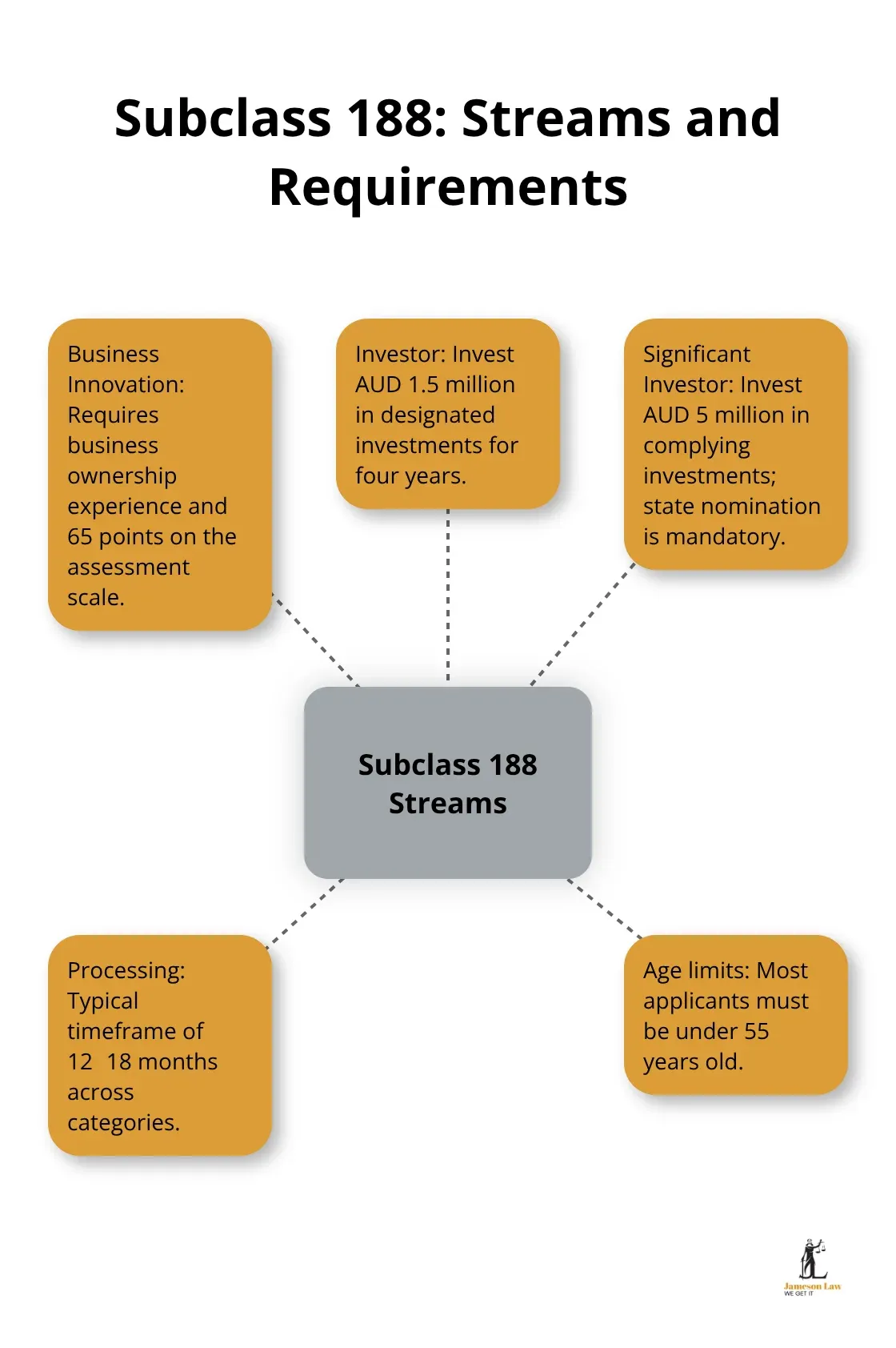 infographic business visa australia requirements 2 1765163473 Hub-and-spoke diagram showing Business Innovation and Investment (Subclass 188) streams and core requirements