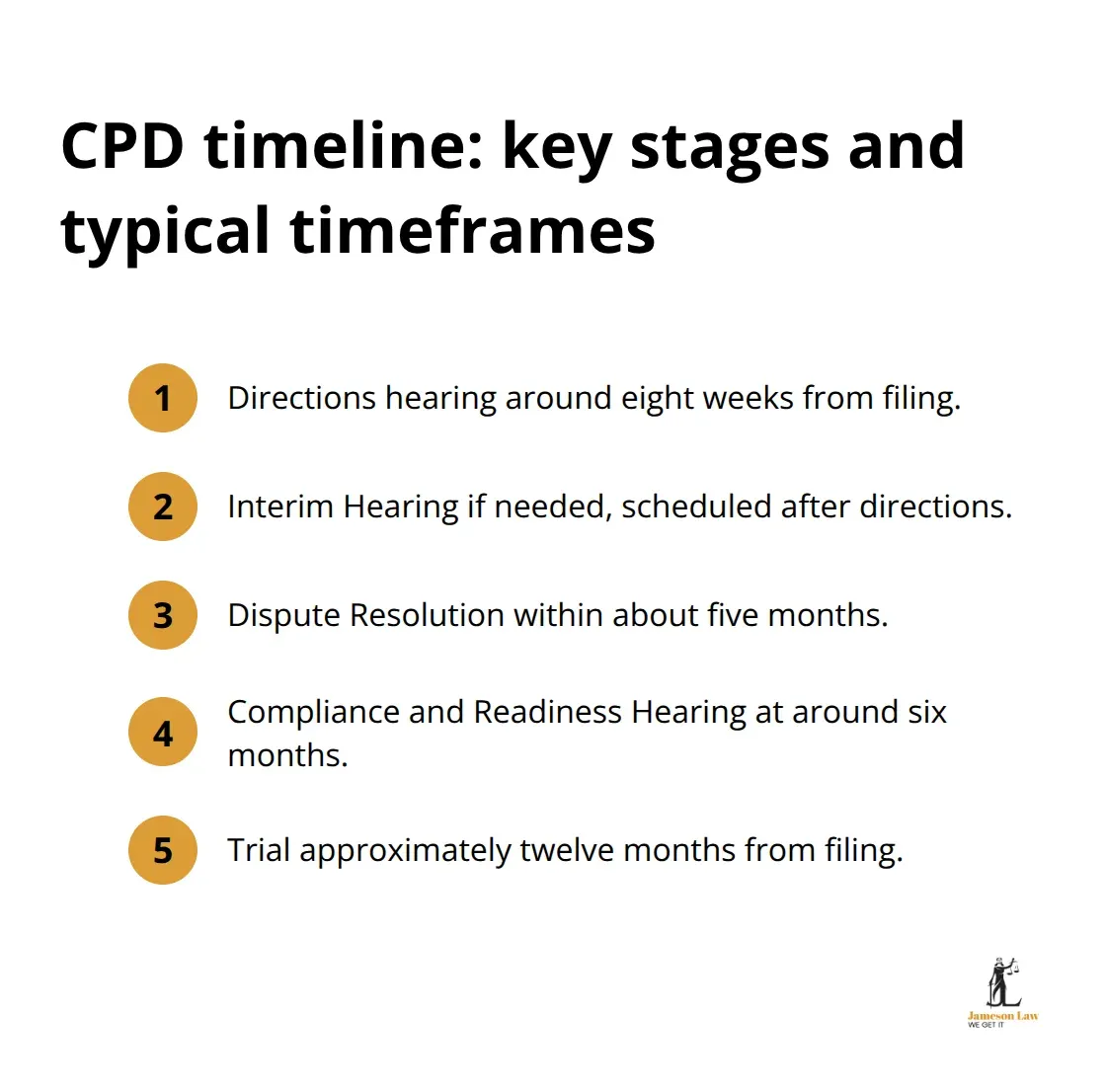 Visual timeline of CPD case stages from filing to trial across Australia - central practice direction family law case management