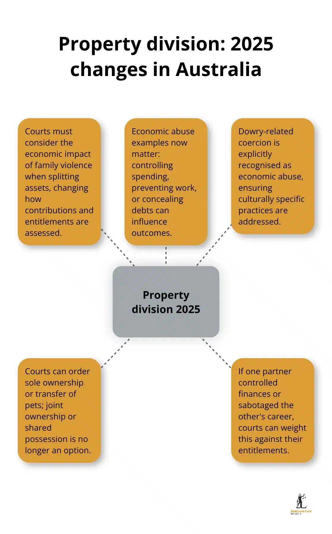 Key 2025 property division reforms in Australia, including family violence economic impacts and pet ownership orders - changes to family law act 2025