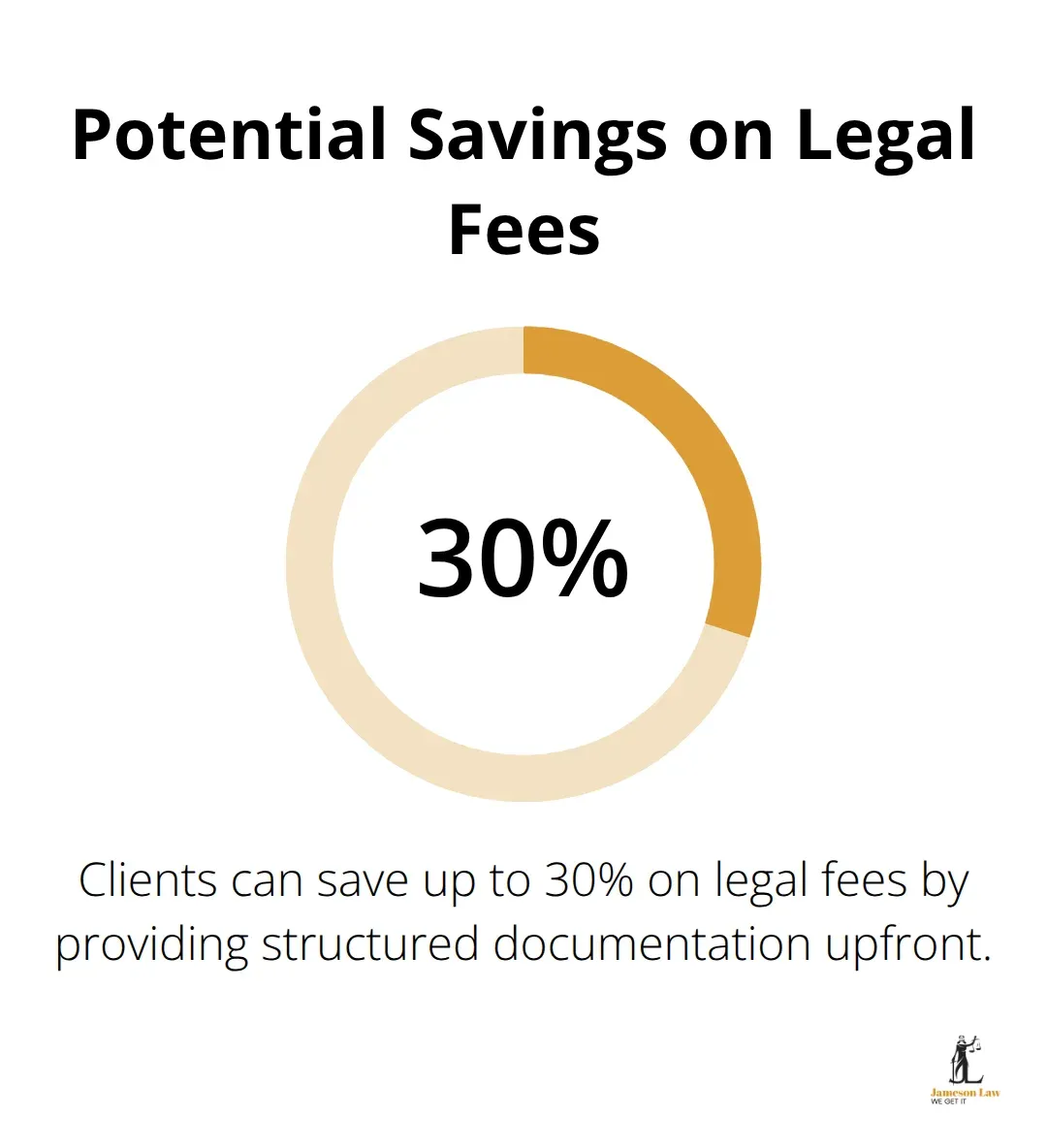 Pie chart showing 30% potential savings on legal fees when clients provide structured documentation upfront