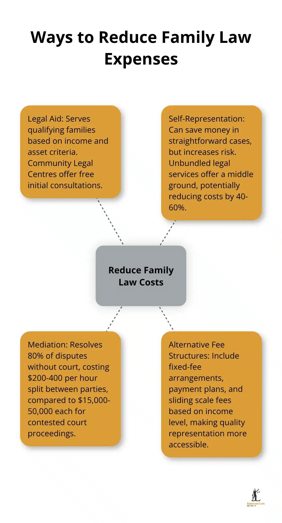 Hub and spoke chart showing various methods to reduce family law expenses, including Legal Aid, Self-Representation, Mediation, and Alternative Fee Structures - cheap family law