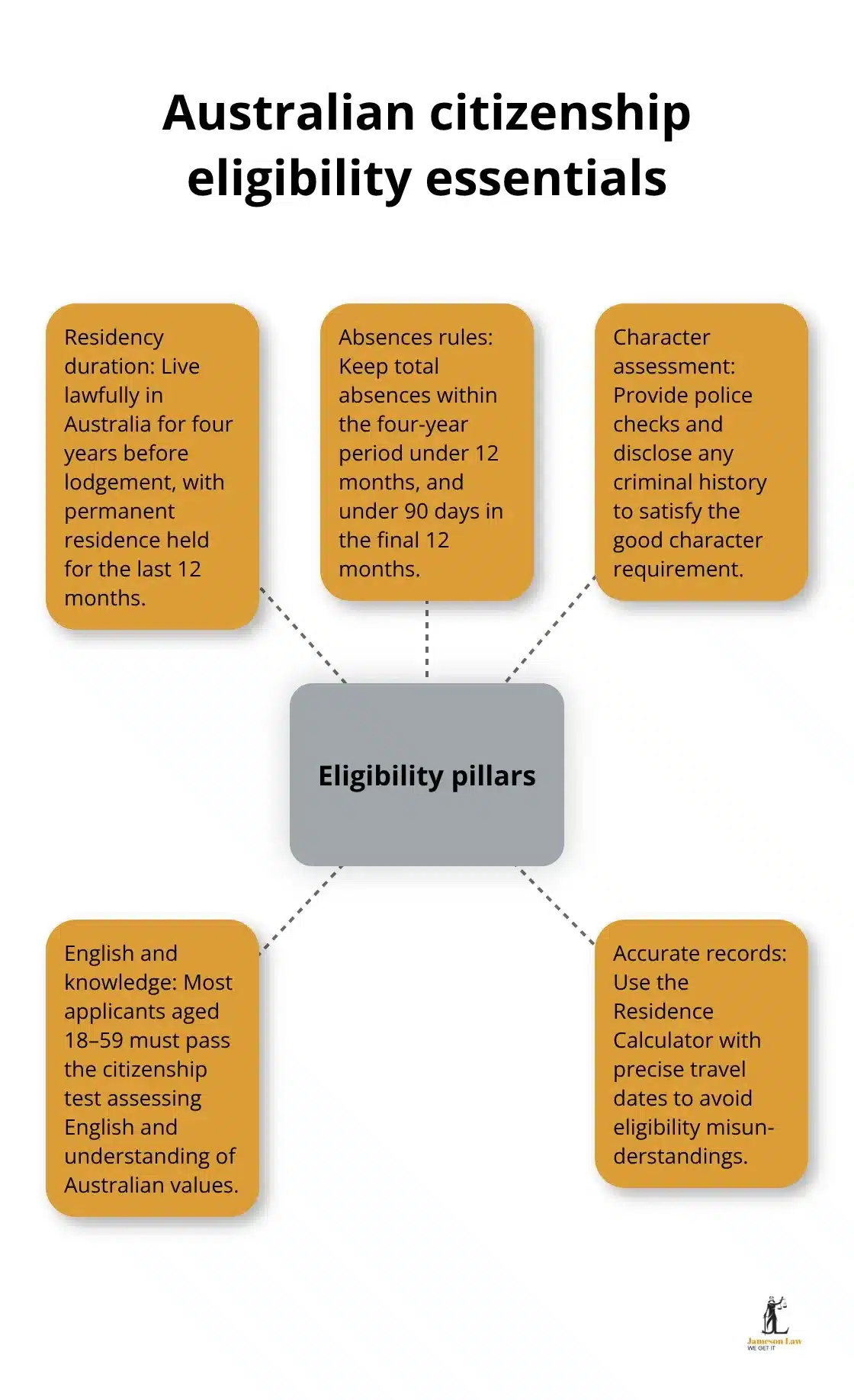 infographic citizenship application Australia 1 1779685701 Diagram showing the core pillars for Australian citizenship eligibility in Australia - citizenship application Australia