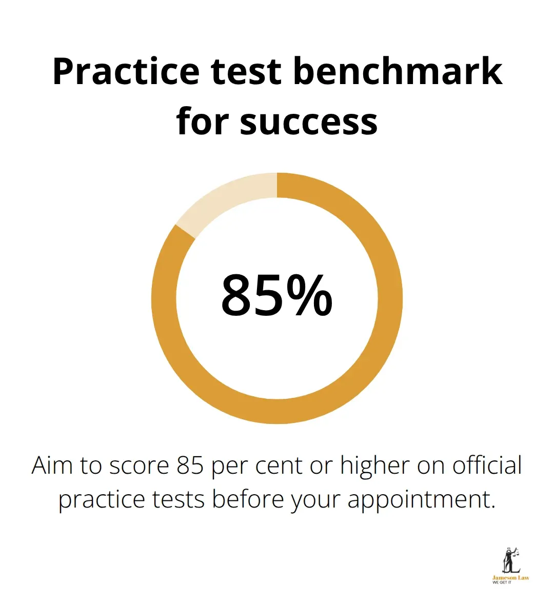 infographic citizenship application Australia 3 1779685711 Percentage target for Australian citizenship practice test performance - citizenship application Australia