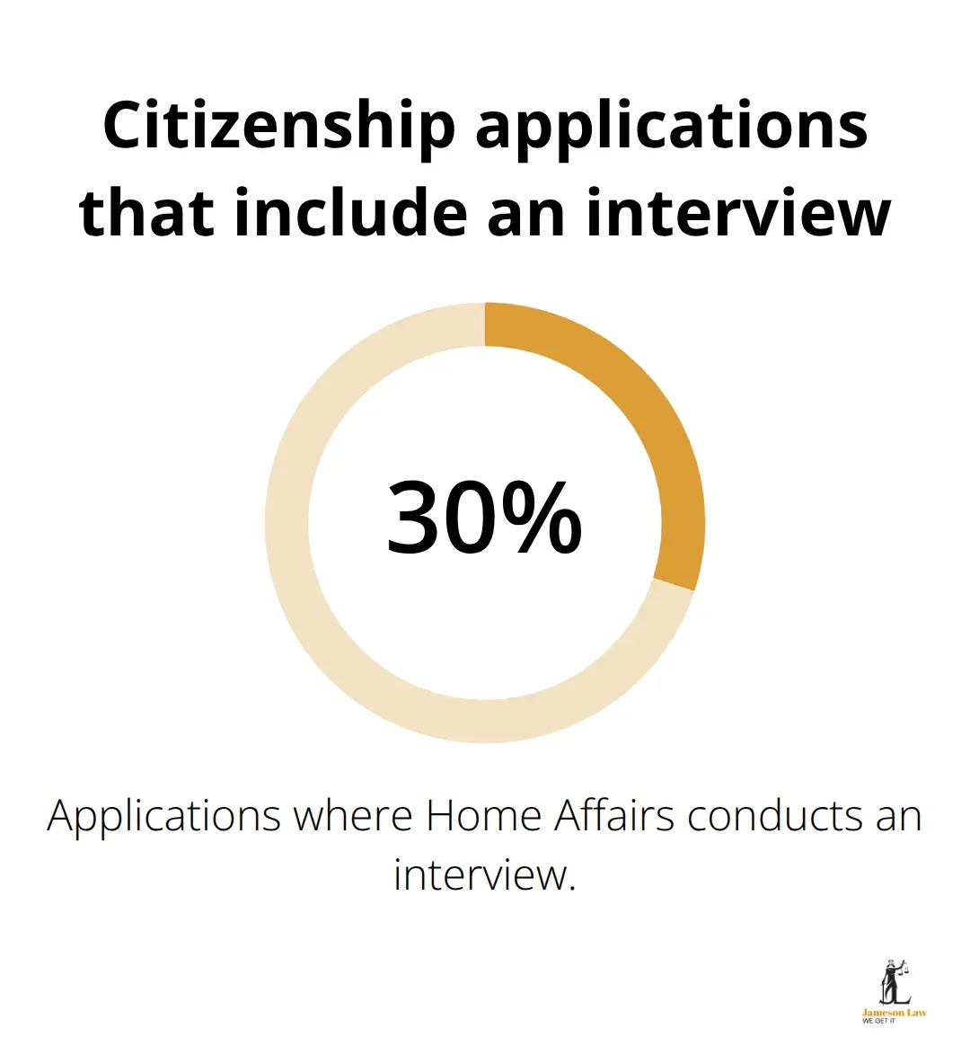 Percentage of Australian citizenship applications with interviews - citizenship application Australia