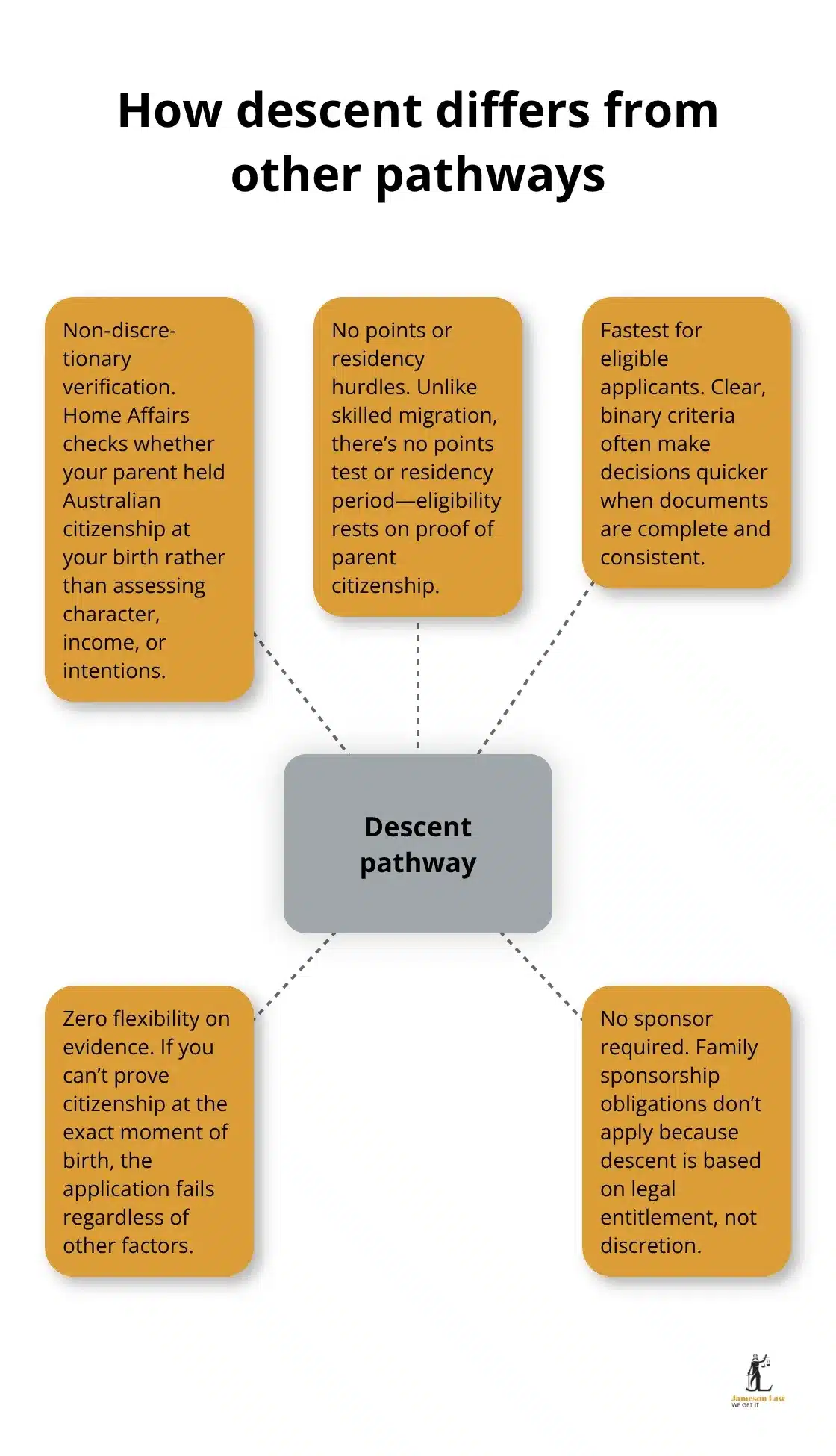 Visual map highlighting how citizenship by descent contrasts with other Australian immigration routes
