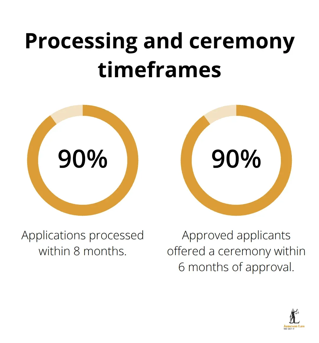 Australian citizenship by descent processing statistics and ceremony timeframe percentages