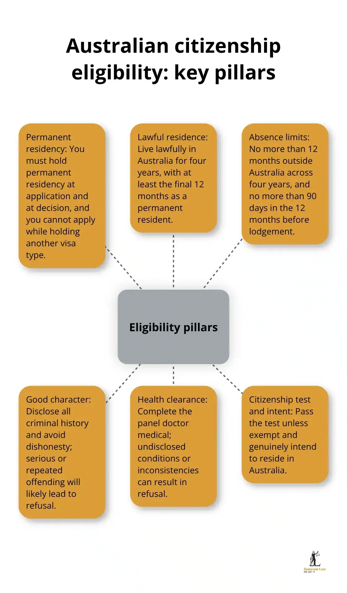Visual summary of the key eligibility requirements for Australian citizenship in Australia - citizenship eligibility Australia