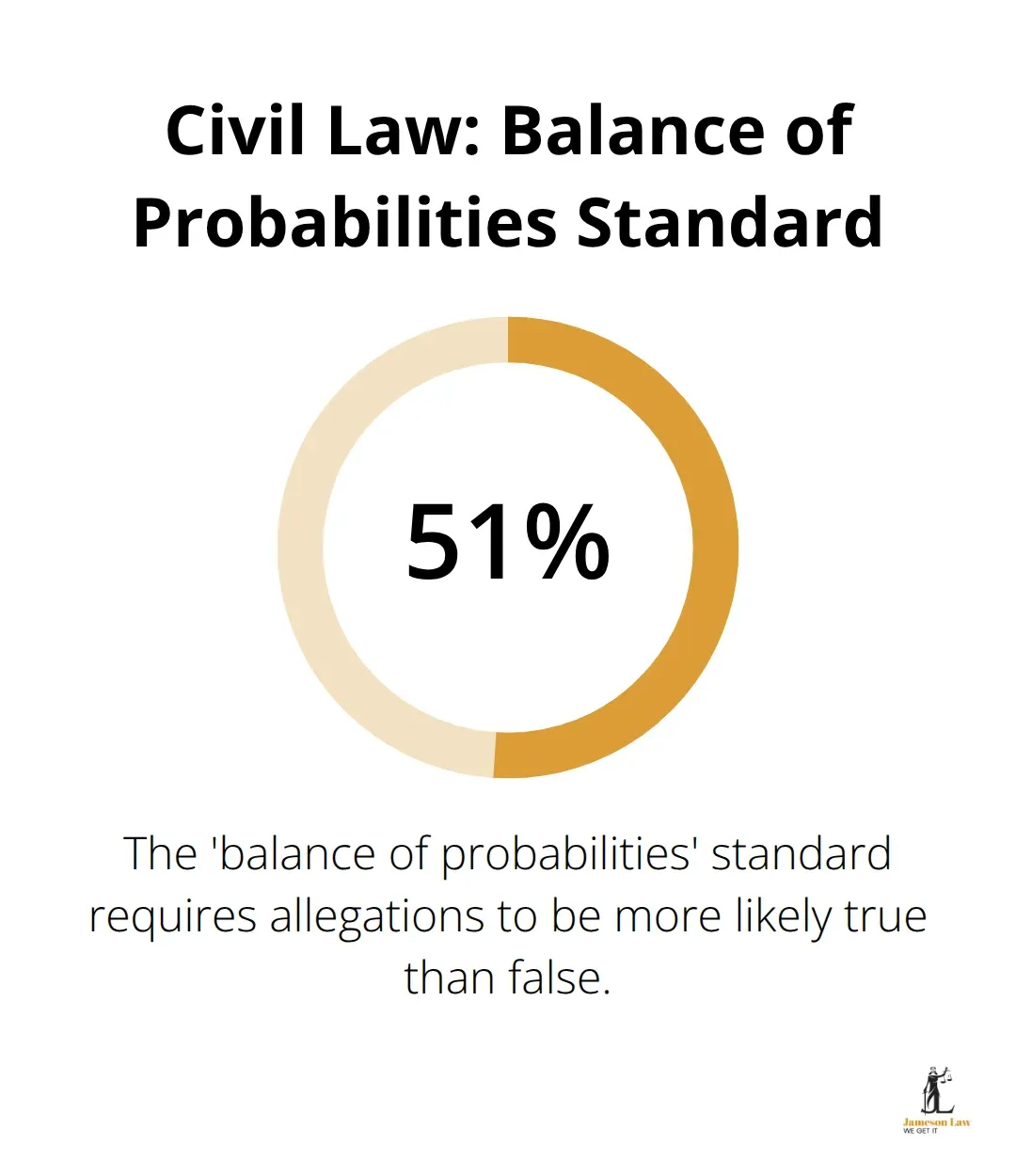 Infographic showing the balance of probabilities standard in civil law, represented as 51% likelihood.