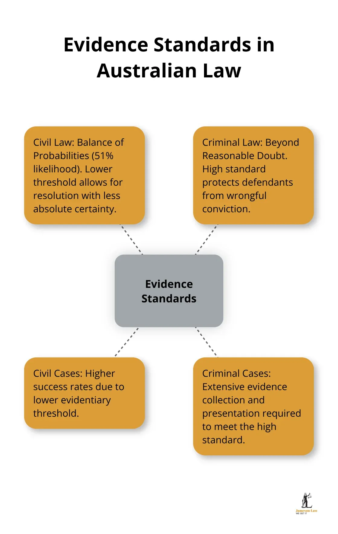 Hub and spoke chart comparing evidence standards in civil and criminal law in Australia.