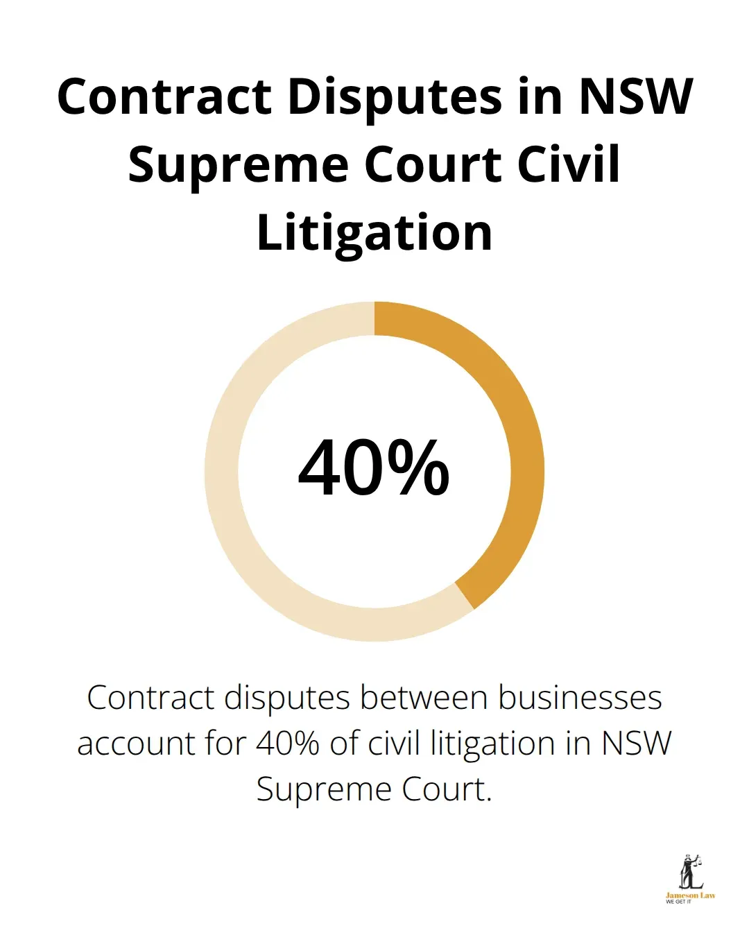 Percentage chart showing that a large portion of civil litigation in NSW Supreme Court involves contract disputes between businesses.