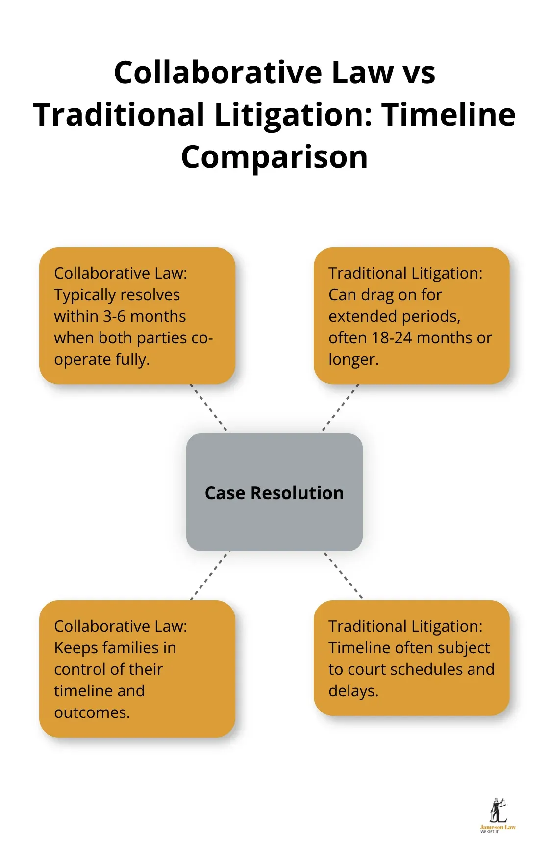 infographic collaborative family law 1 1760065960 Hub-and-spoke chart comparing the timeline of collaborative law (3-6 months) to traditional litigation (extended periods) - collaborative family law