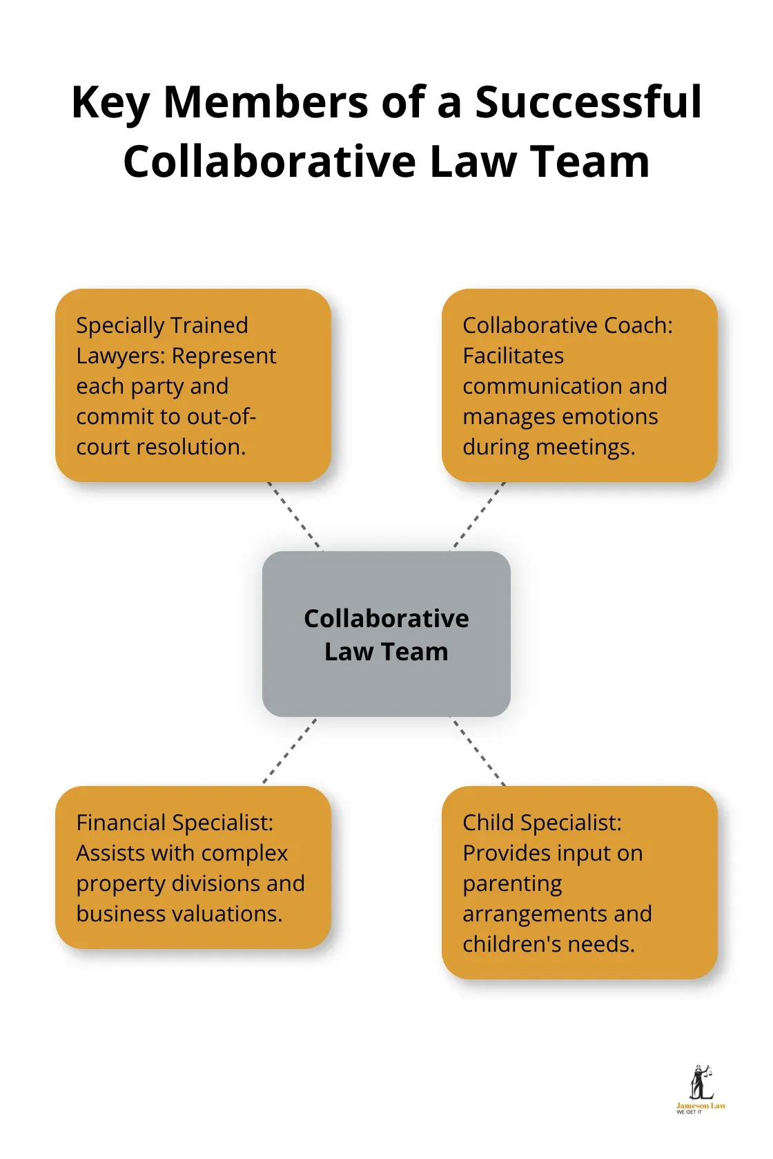 infographic collaborative family law 2 1760065968 Hub-and-spoke chart illustrating the key members of a collaborative law team, including lawyers, coach, financial specialist, and child specialist - collaborative family law