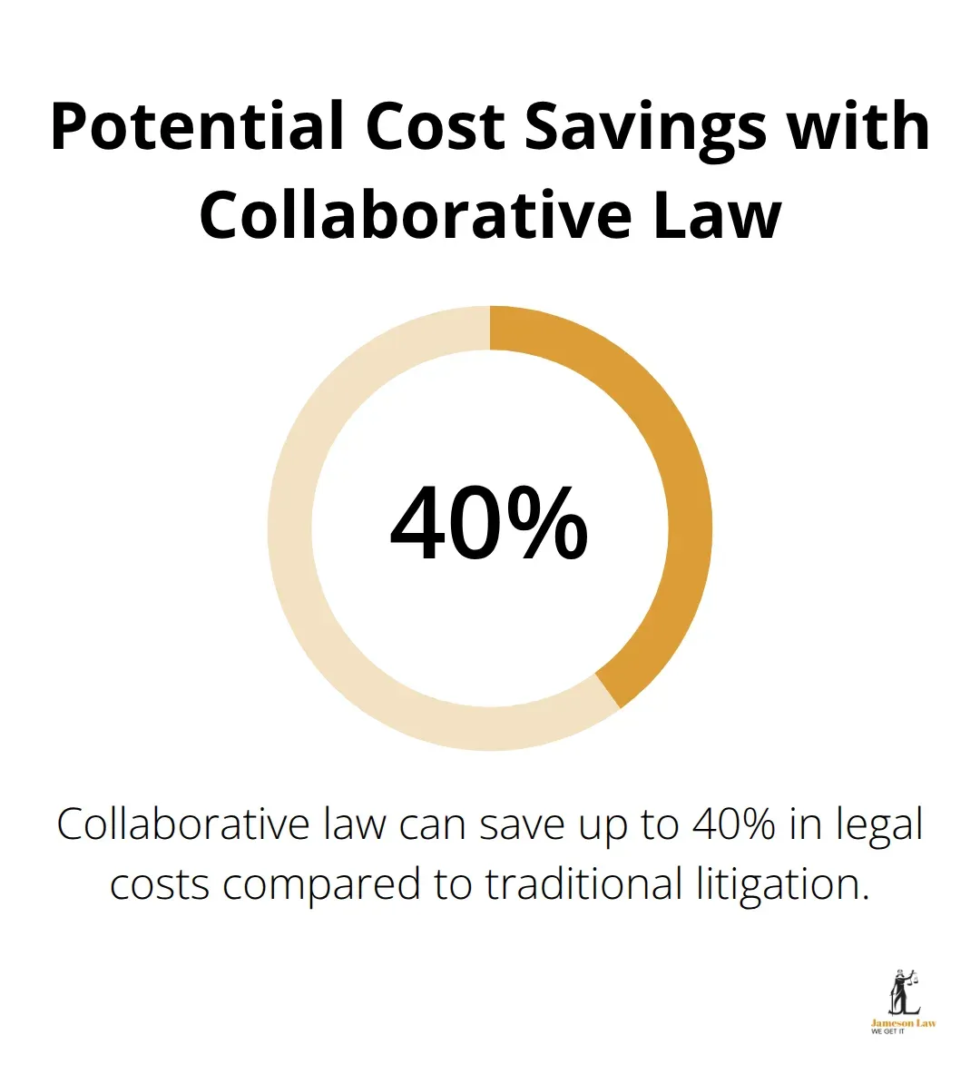 infographic collaborative family law 3 1760065974 Percentage chart showing up to 40% cost savings with collaborative law compared to traditional litigation