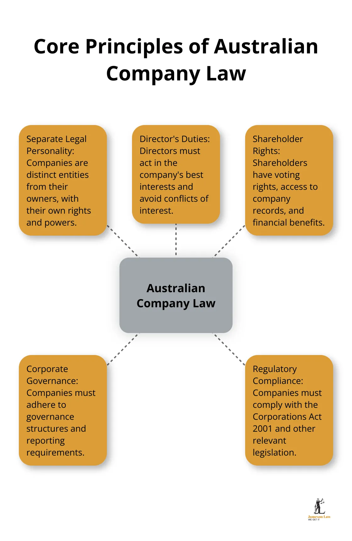 infographic commercial applications of company law 1 1747969765 Hub and spoke chart illustrating five core principles of Australian company law - commercial applications of company law