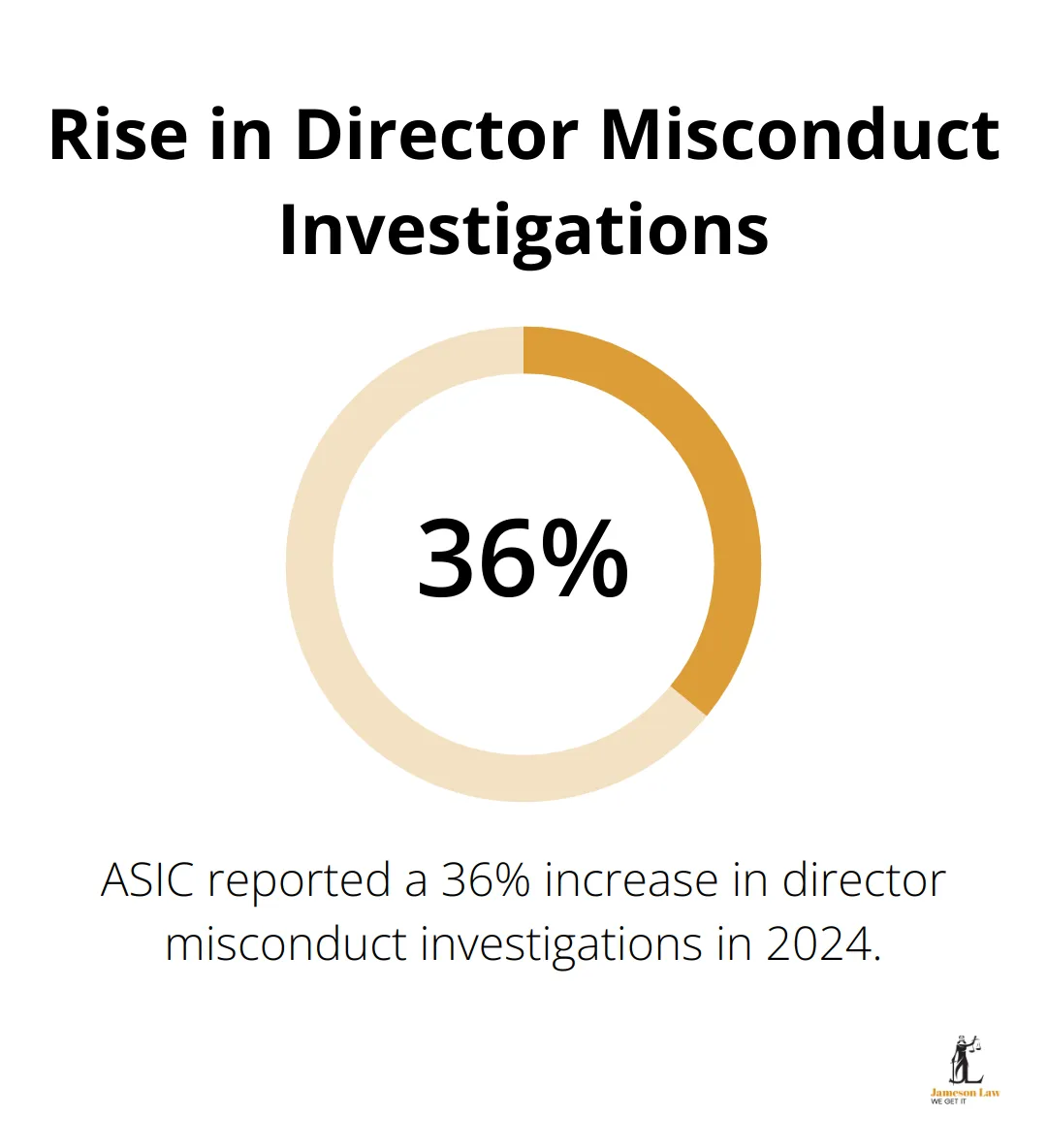 infographic commercial applications of company law 2 1747969773 Percentage chart showing 36% increase in director misconduct investigations by ASIC in 2024