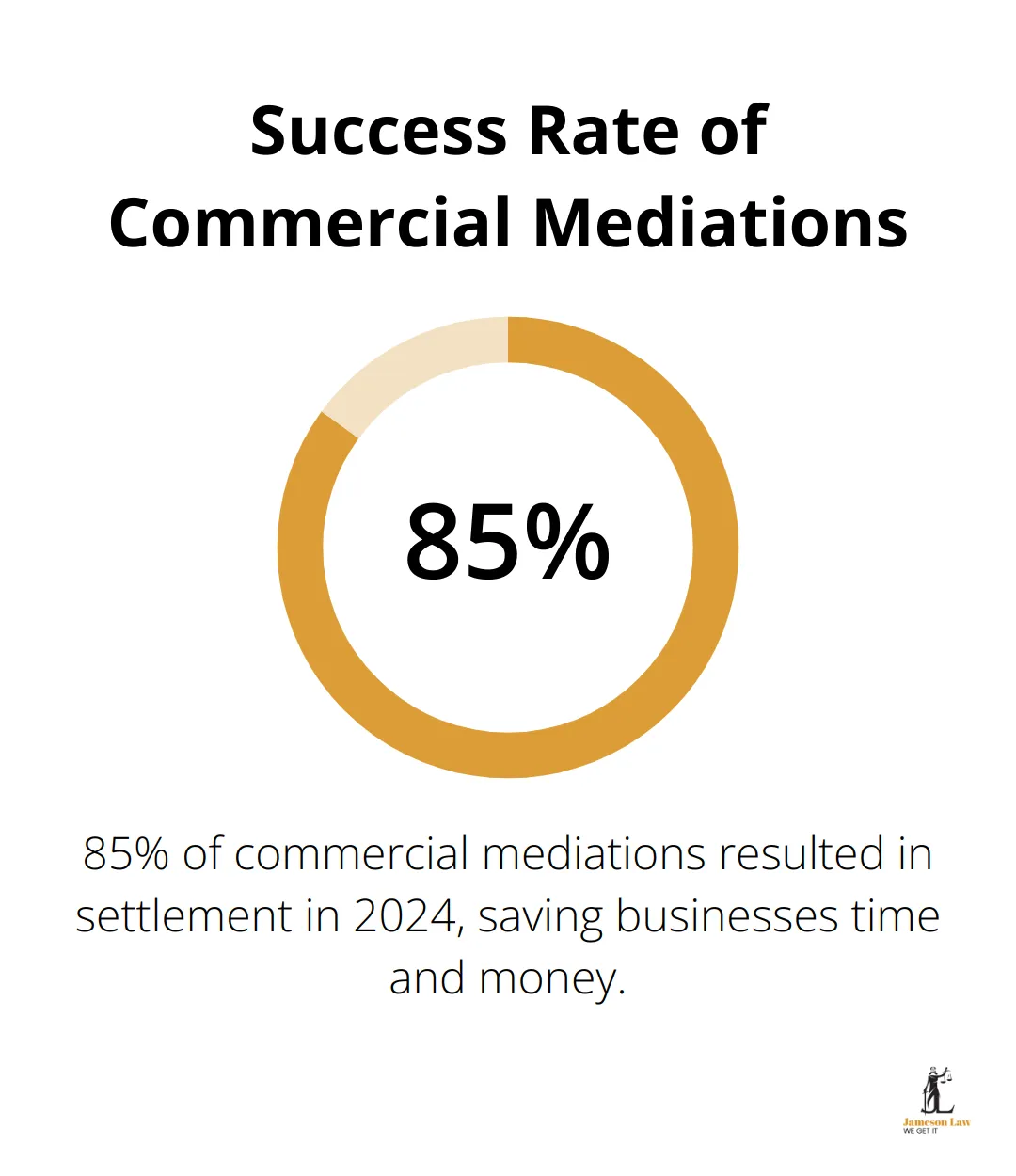 infographic commercial applications of company law 3 1747969778 Percentage chart showing 85% success rate in commercial mediations in Australia in 2024 - commercial applications of company law