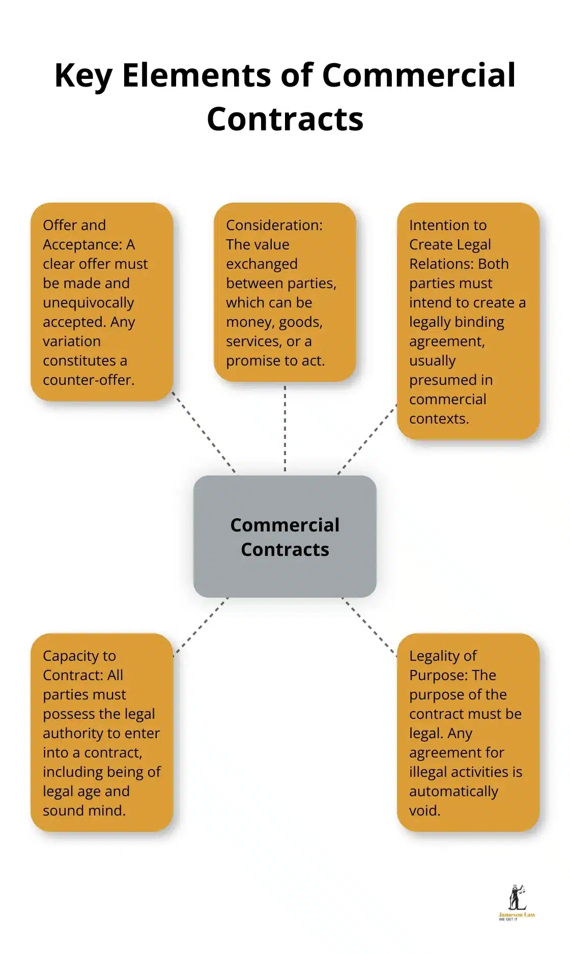 A hub and spoke chart showing the five key elements of commercial contracts: Offer and Acceptance, Consideration, Intention to Create Legal Relations, Capacity to Contract, and Legality of Purpose. - commercial contract law