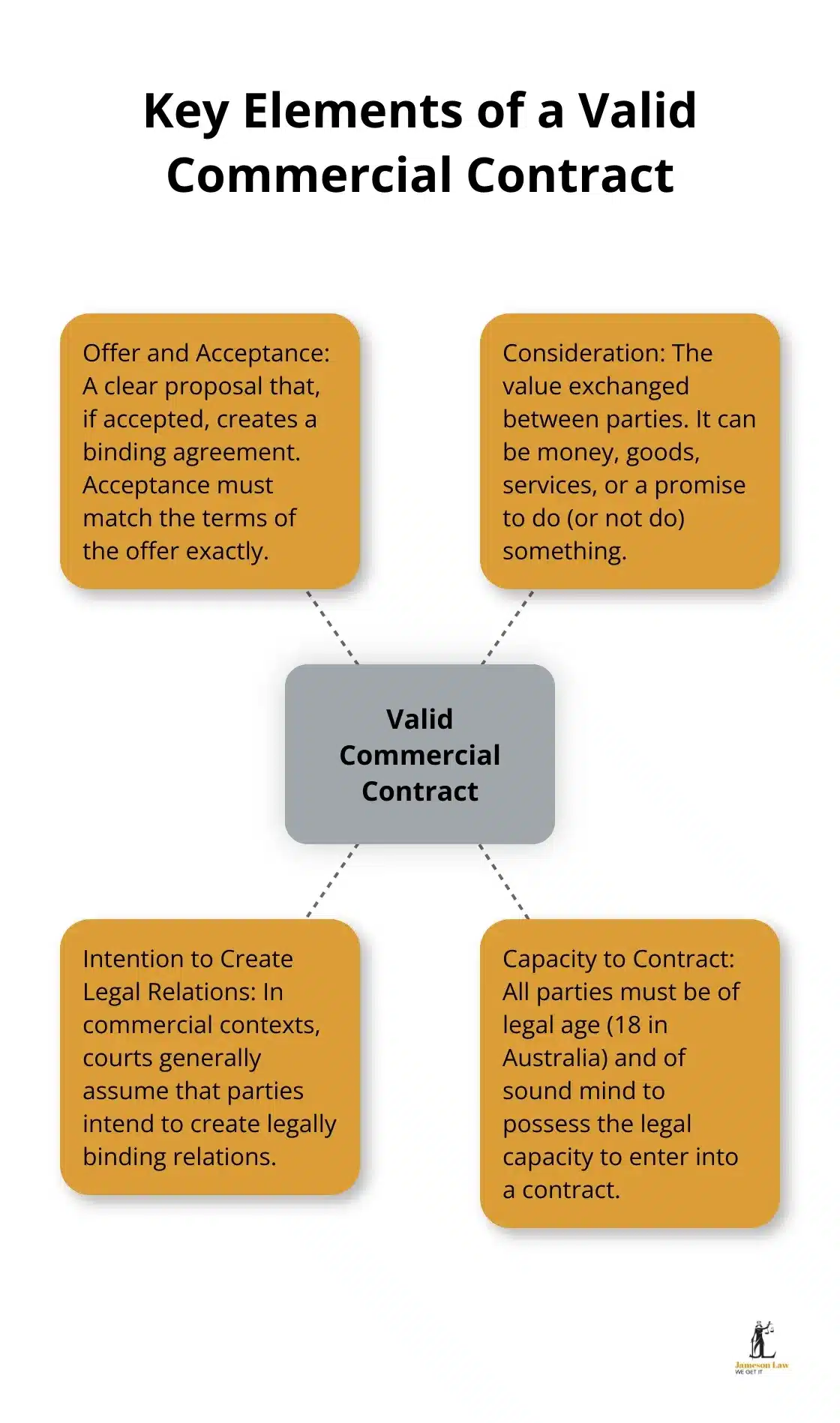 infographic commercial contract law 1 1754968314 Hub and spoke diagram showing the four key elements of a valid commercial contract: Offer and Acceptance, Consideration, Intention to Create Legal Relations, and Capacity to Contract - commercial contract law