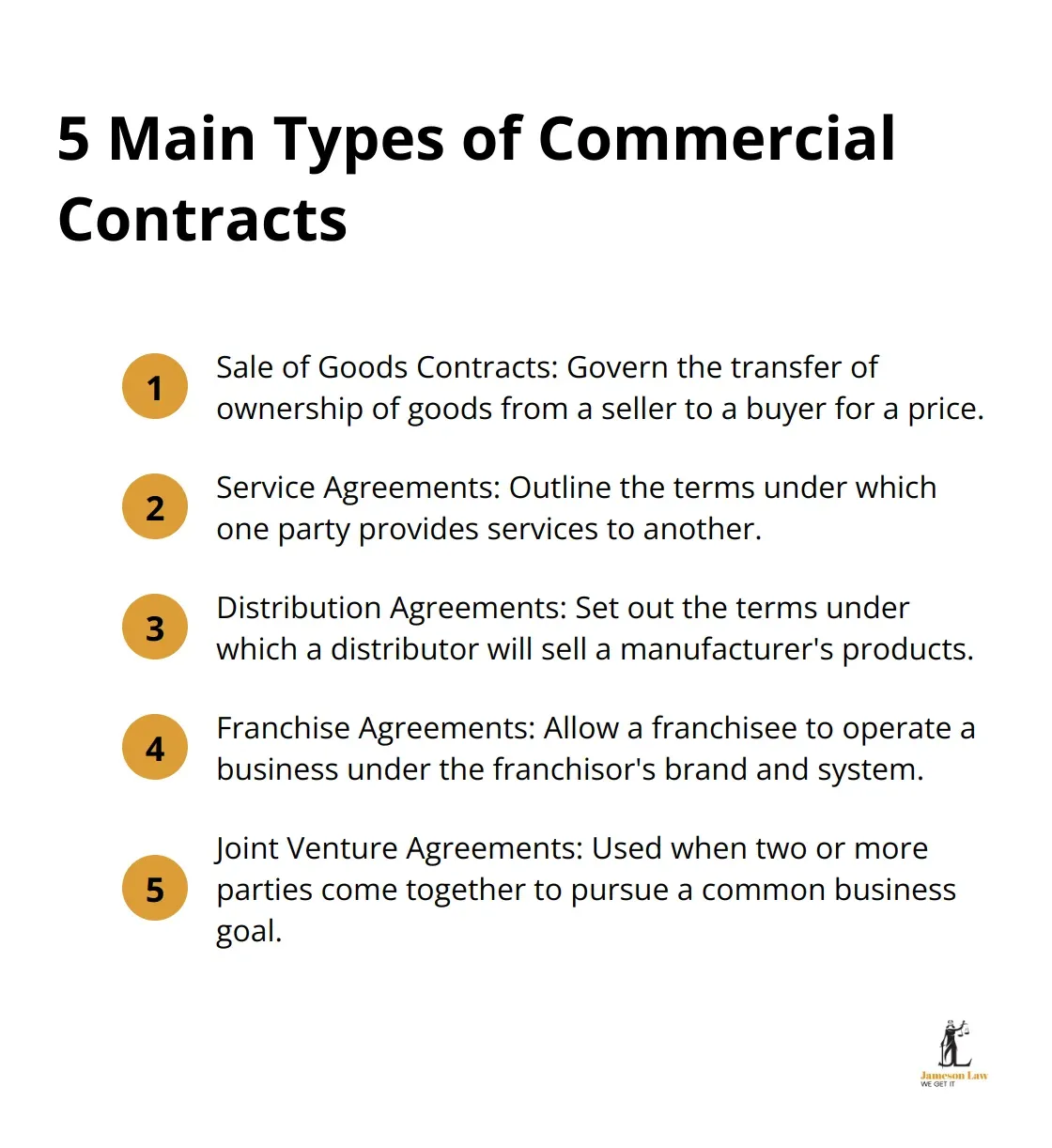 An ordered list chart showing the five main types of commercial contracts: Sale of Goods Contracts, Service Agreements, Distribution Agreements, Franchise Agreements, and Joint Venture Agreements.