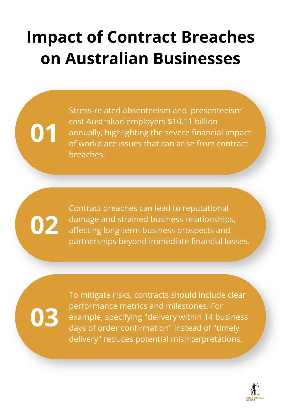 infographic commercial contract law 3 1754968324 Ordered list chart showing three key points about contract breaches in Australia, including the $10.11 billion annual cost of workplace stress