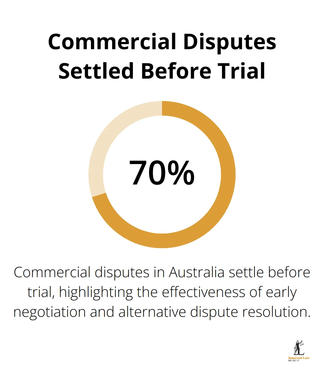 infographic commercial disputes law 1 1749438564 Pie chart showing 70% of commercial disputes in Australia settle before trial
