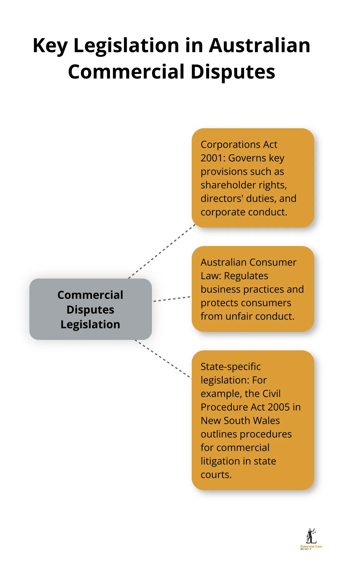 infographic commercial disputes law 2 1749438577 Hub and spoke chart showing key legislation shaping commercial disputes in Australia - commercial disputes law
