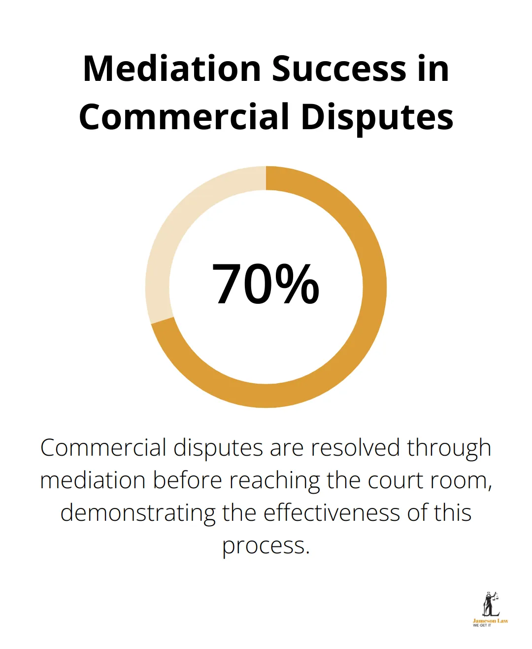 infographic commercial disputes law 3 1749438592 Pie chart showing 70% of commercial disputes are resolved through mediation before reaching court - commercial disputes law