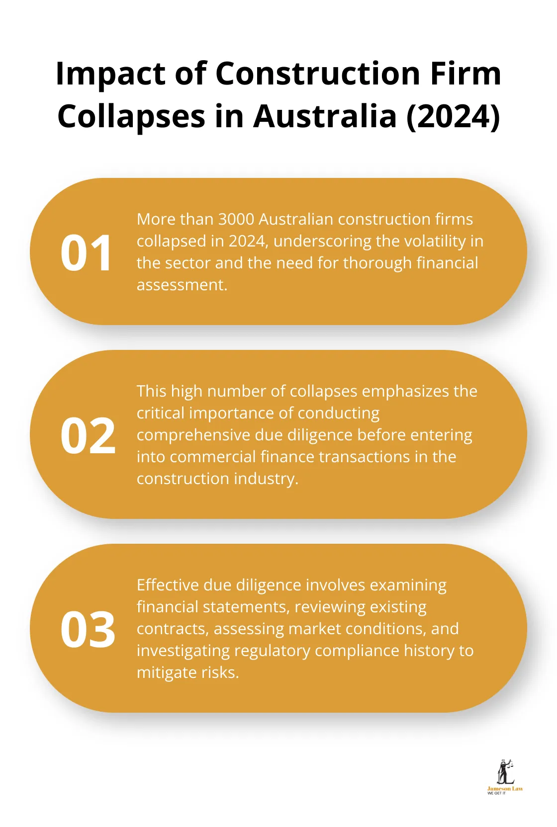infographic commercial finance law 1 1748315416 Ordered list chart showing three key points about construction firm collapses in Australia in 2024 and the importance of due diligence