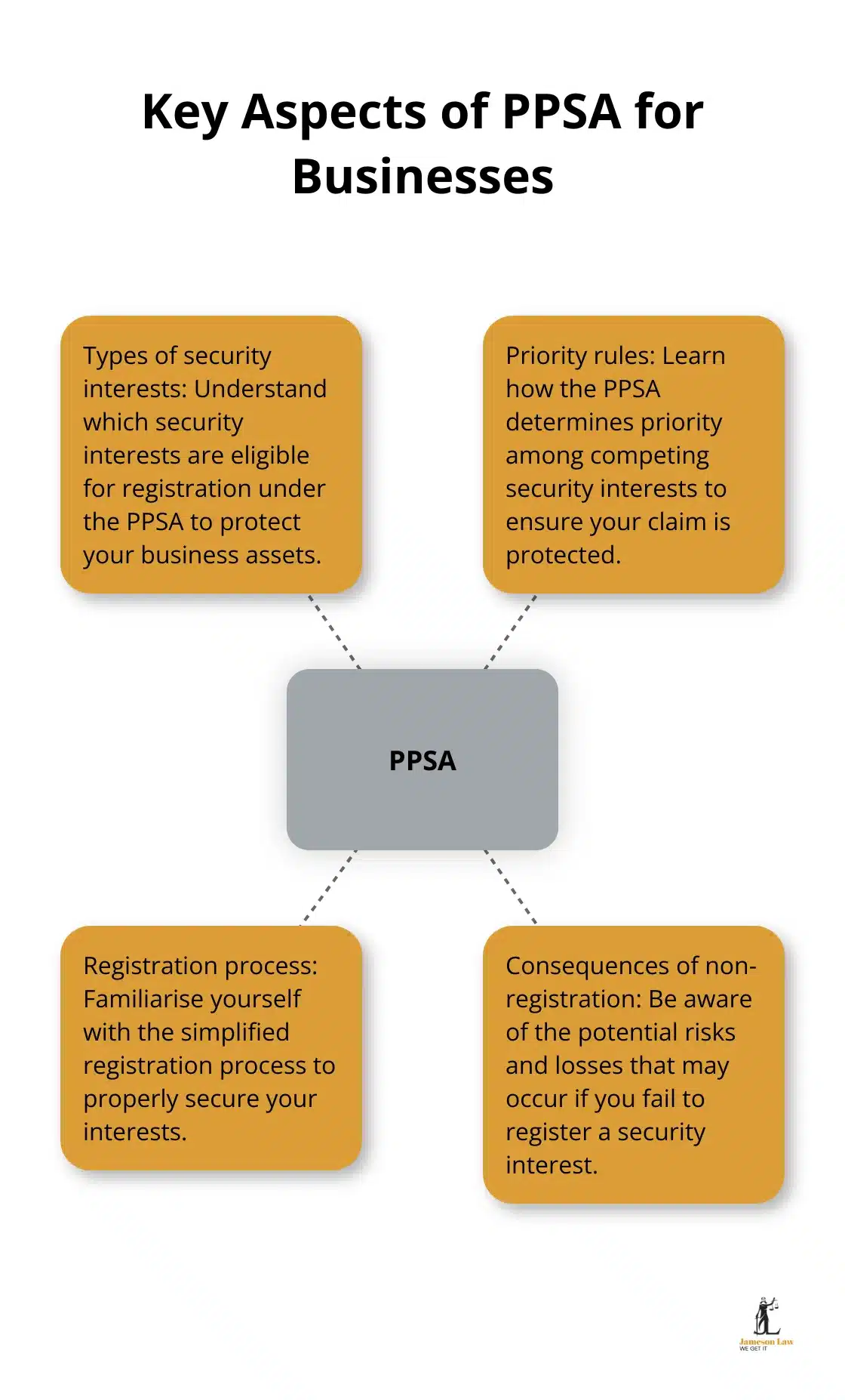 infographic commercial finance law 2 1748315423 Hub and spoke chart illustrating four key aspects of the Personal Property Securities Act (PPSA) that businesses need to understand - commercial finance law