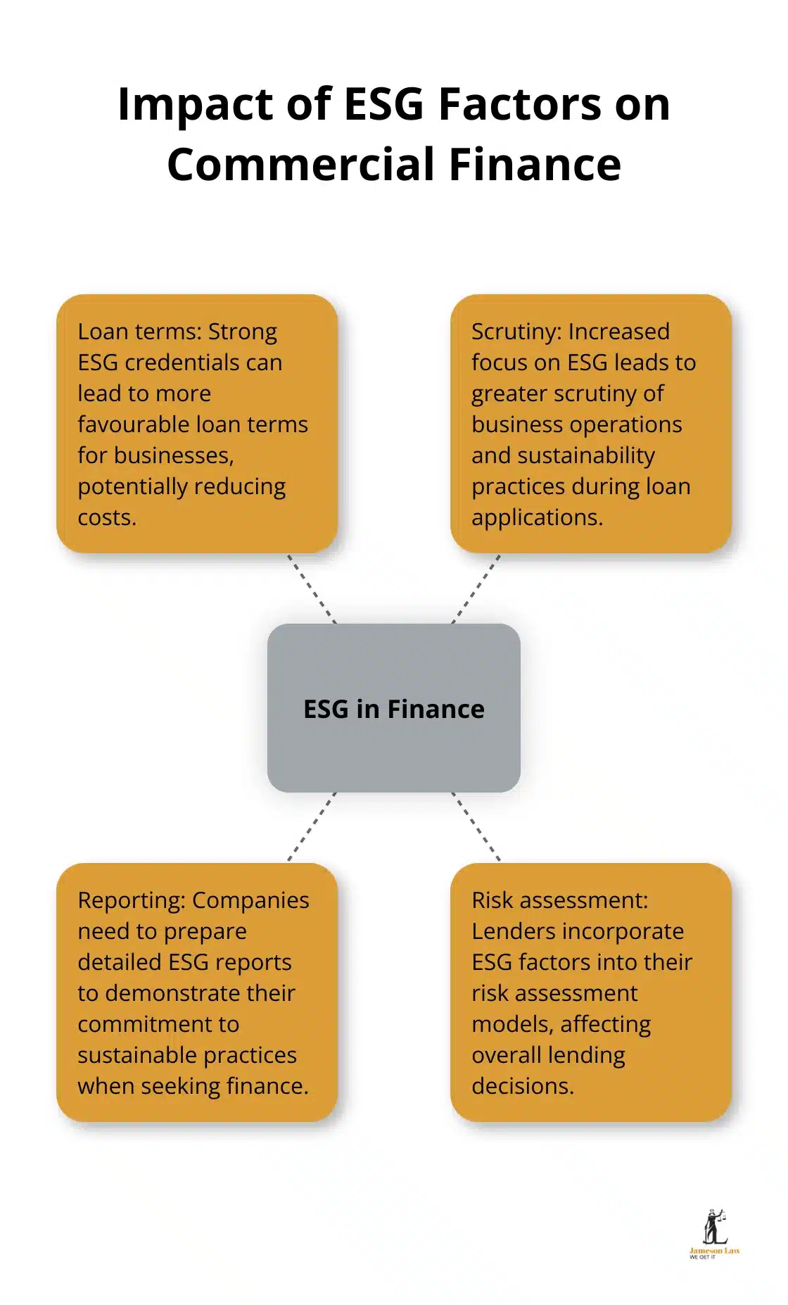infographic commercial finance law 3 1748315431 Hub and spoke chart illustrating how Environmental, Social, and Governance (ESG) factors influence commercial finance decisions - commercial finance law