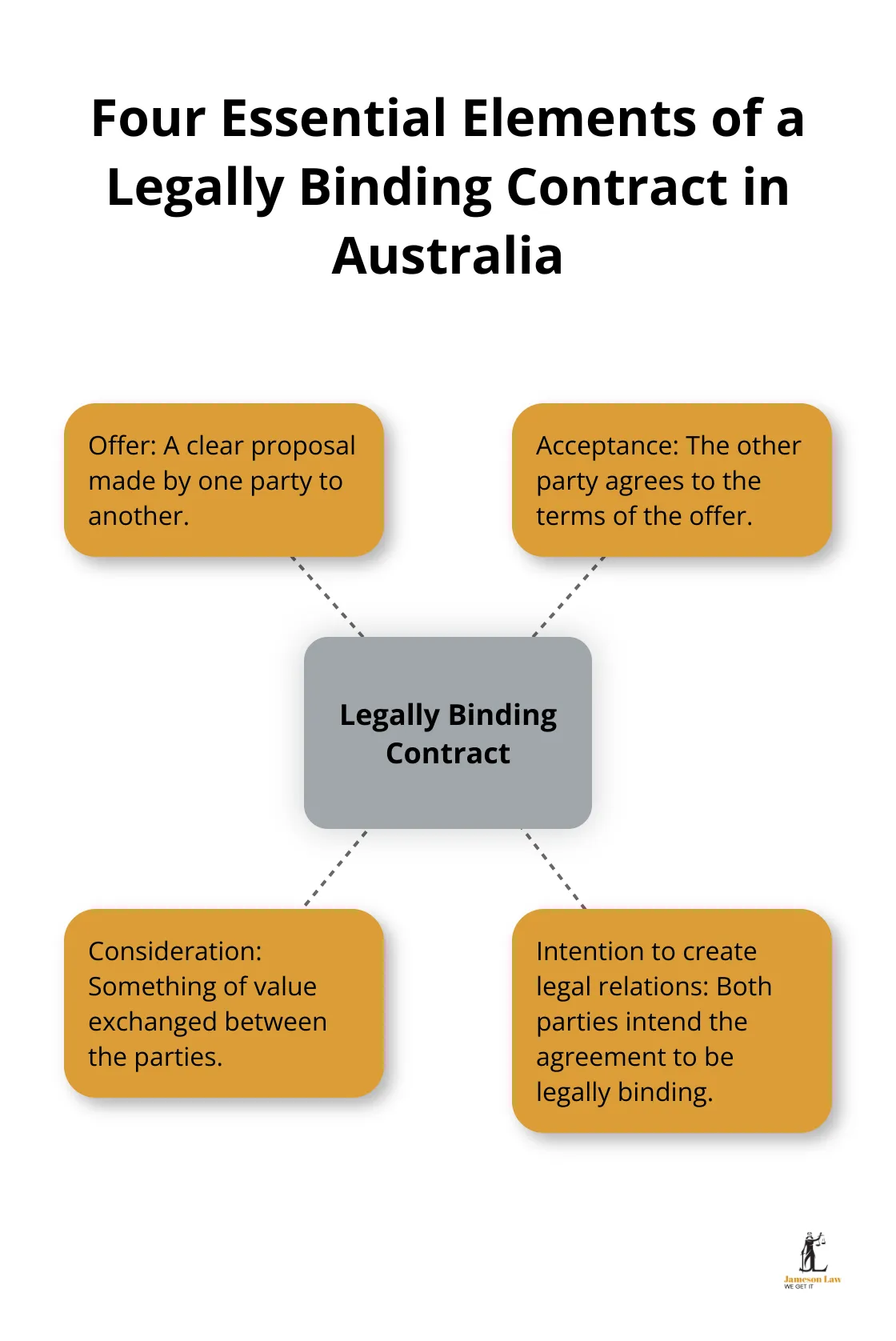infographic commercial law 1 1748488219 Hub and spoke diagram showing the four essential elements of a legally binding contract in Australia: Offer, Acceptance, Consideration, and Intention to create legal relations