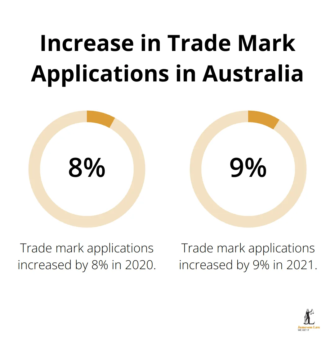 infographic commercial law 2 1748488226 Percentage chart showing 8% increase in trade mark applications in 2020 and 9% increase in 2021 in Australia - commercial law