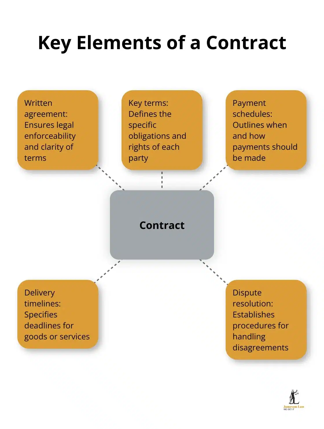Hub and spoke chart showing the key elements of a contract: written agreement, key terms, payment schedules, delivery timelines, and dispute resolution procedures