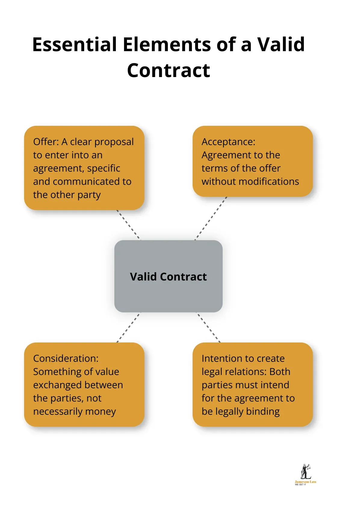 A hub and spoke diagram showing the four essential elements of a valid contract: offer, acceptance, consideration, and intention to create legal relations - commercial law australia