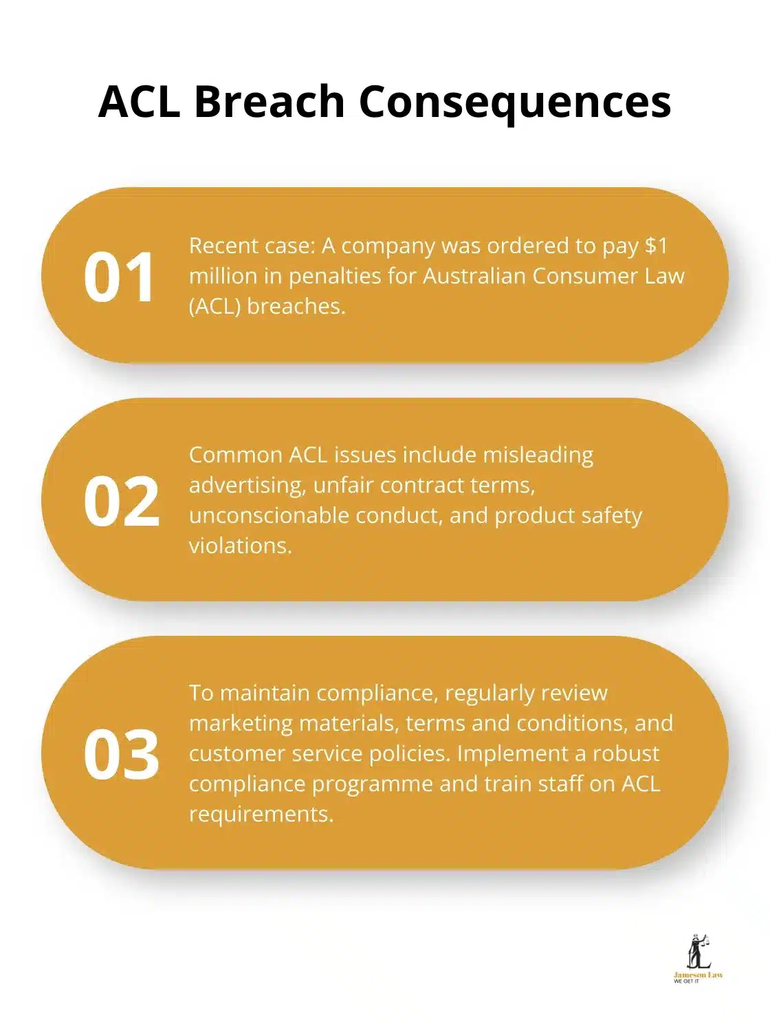 Ordered list chart showing the consequences of Australian Consumer Law breaches, including a $1 million penalty case and compliance tips - commercial law australia