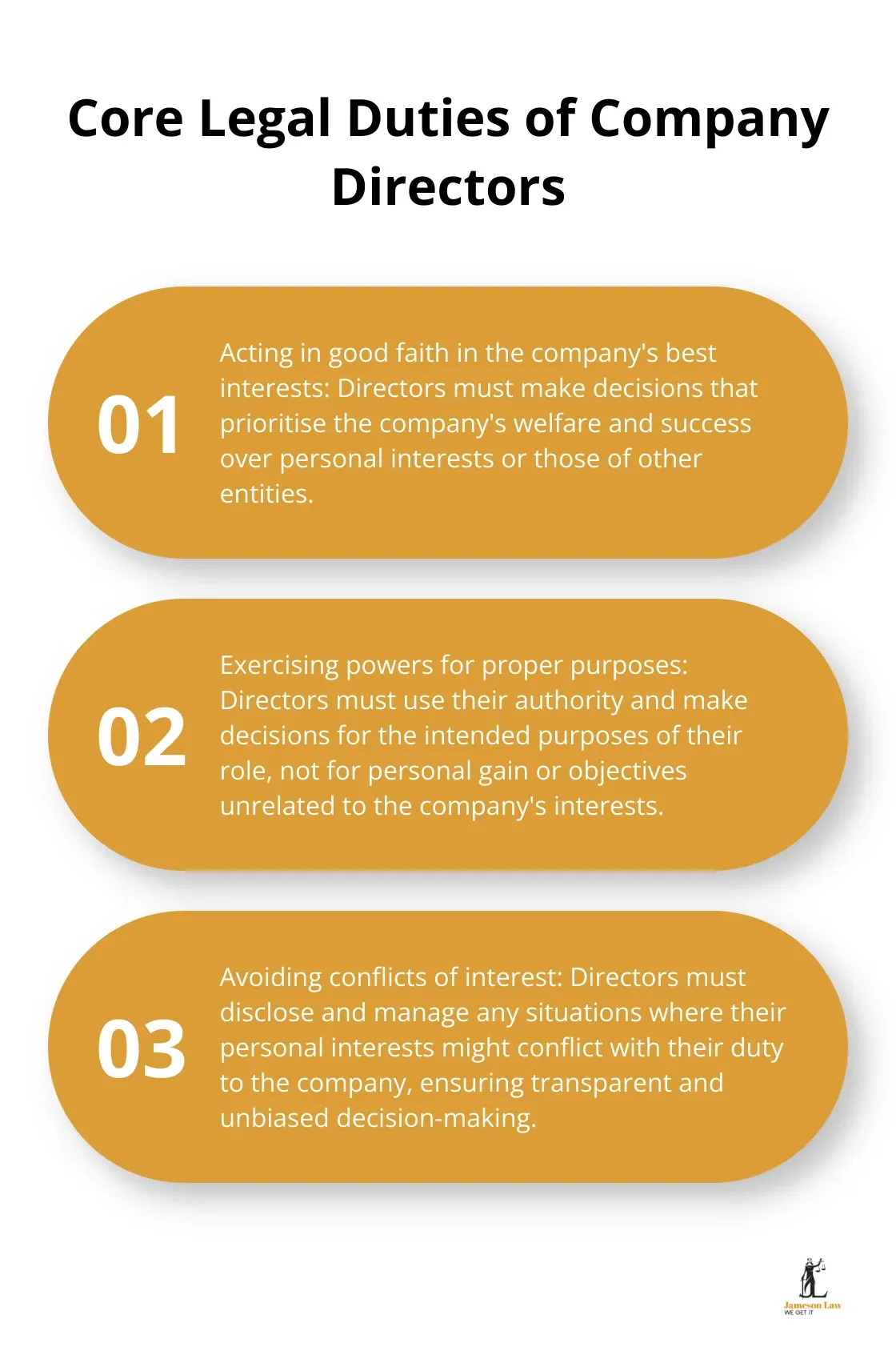 An ordered list chart showing the four core legal duties that apply to directors under the Corporations Act and common law in Australia - commercial law australia