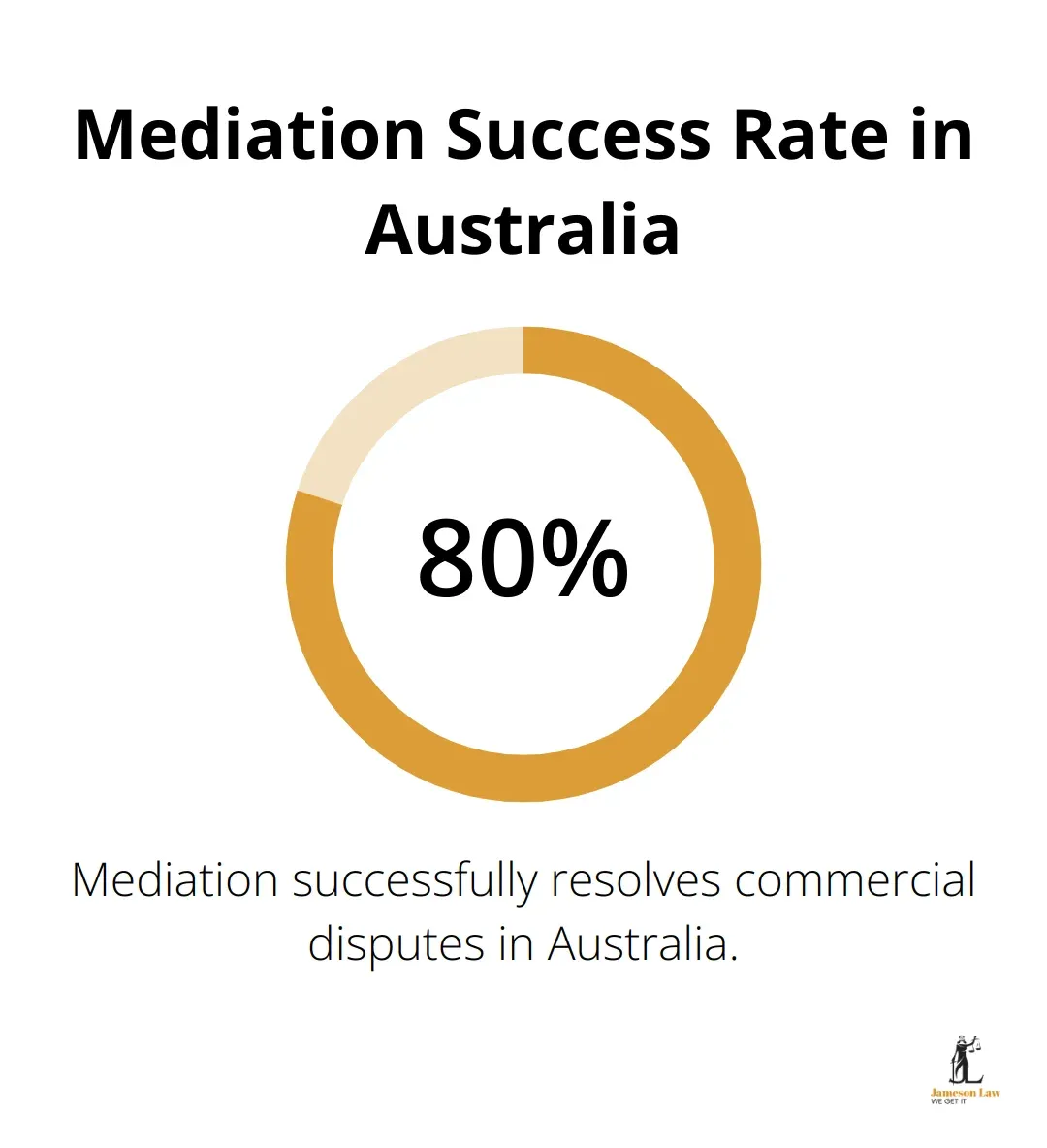 Percentage chart showing an 80% success rate for mediation in resolving commercial disputes in Australia - commercial law australia